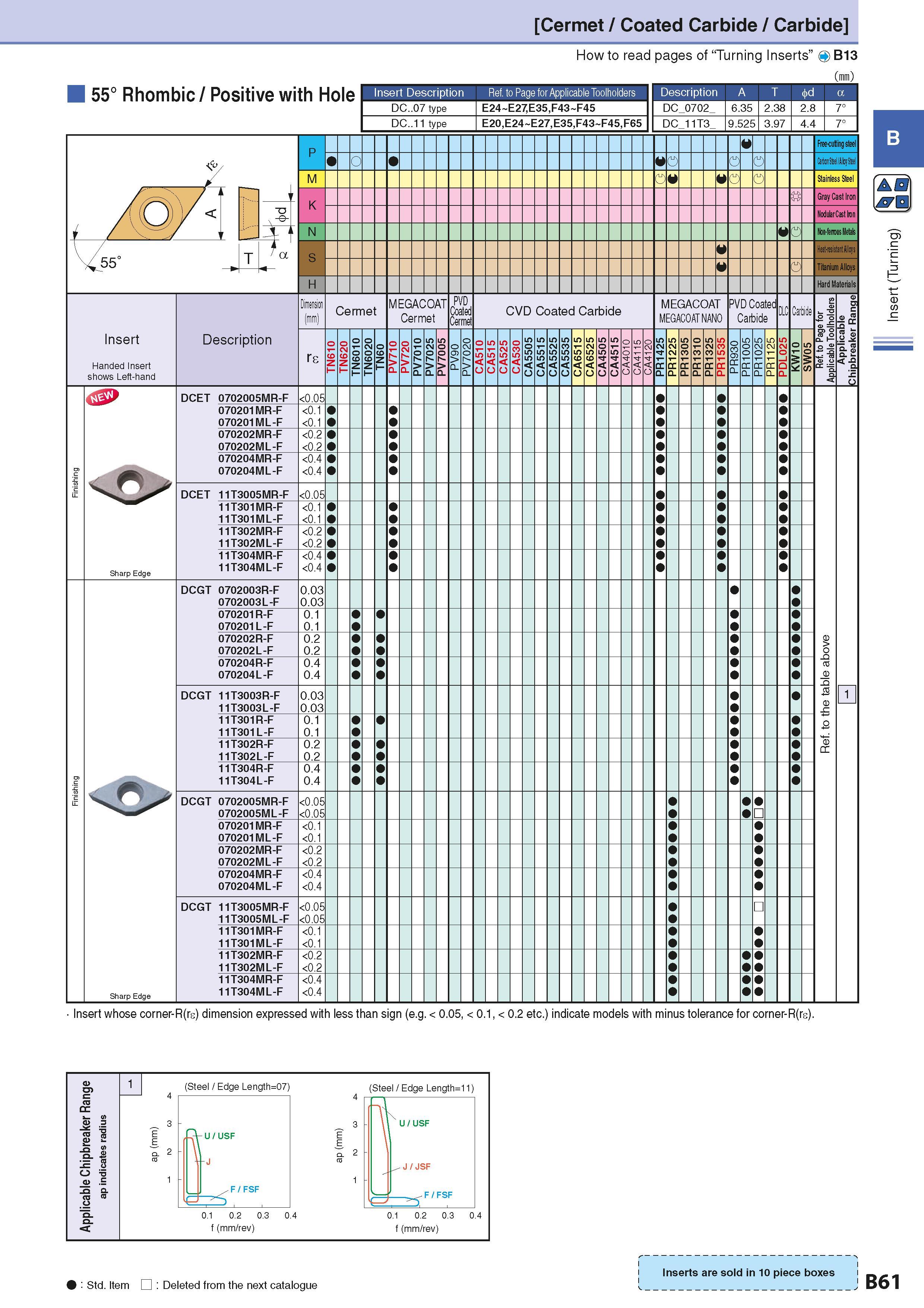 91 Cermet / Coated Carbide / Carbide How to read pages of “Turning Inserts” 4 B13 ) 9 Std Item Deleted from the next catalogue Inserts are sold in 1 Каталог KYOCERA 2016 Металлорежущий станочный инструмент Сменные режущие пластины Токарные резцы Расточные державки Фрезы с СРП и твердосплавные Сборные сверла Стр. B61