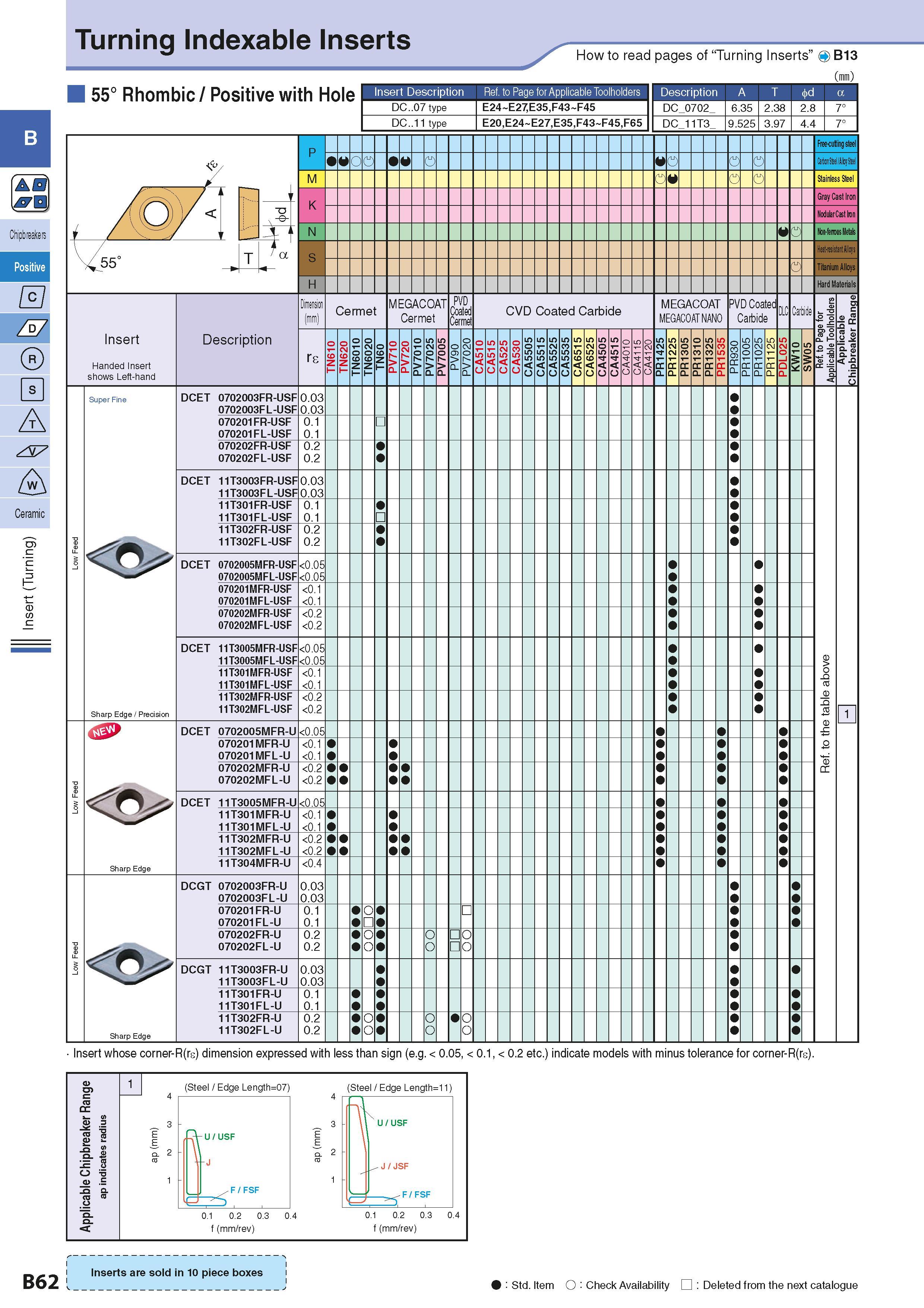 92 Turning Indexable Inserts How to read pages of “Turning Inserts” 4 B13 ( ) 55° Rhombic / Positive with Hole Insert Description Ref to Page for Ap Каталог KYOCERA 2016 Металлорежущий станочный инструмент Сменные режущие пластины Токарные резцы Расточные державки Фрезы с СРП и твердосплавные Сборные сверла Стр. B62