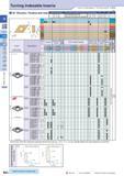 92 Turning Indexable Inserts How to read pages of “Turning Inserts” 4 B13 ( ) 55° Rhombic / Positive with Hole Insert Description Ref to Page for Ap Каталог KYOCERA 2016 Металлорежущий станочный инструмент Сменные режущие пластины Токарные резцы Расточные державки Фрезы с СРП и твердосплавные Сборные сверла Стр. B62
