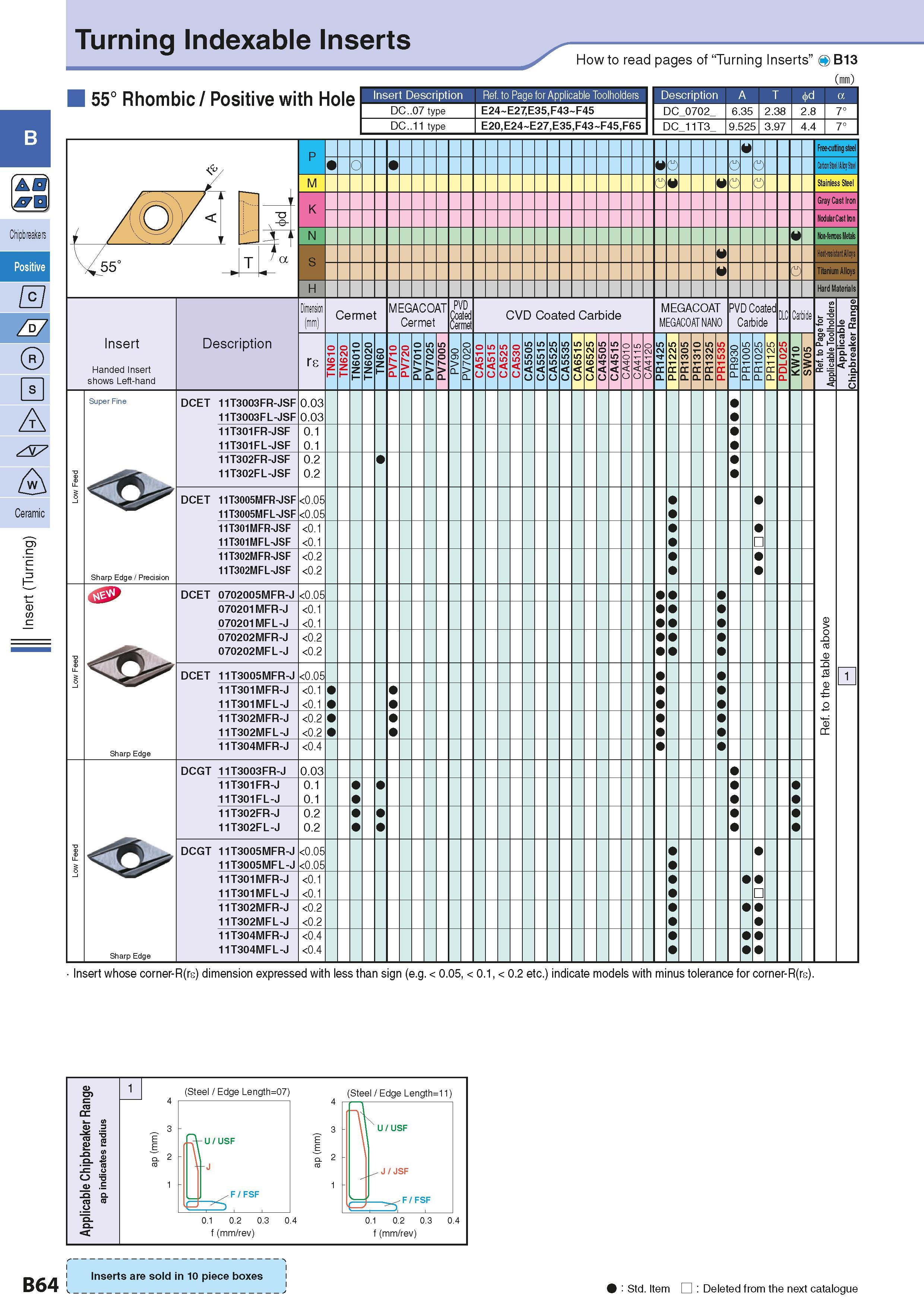 94 0 jrn Ze7 0 A A Ceramic e s Turning Indexable Inserts 55° Rhombic / Positive with Hole How to read pages of “Turning Inserts” O B13 ( ) Descripti Каталог KYOCERA 2016 Металлорежущий станочный инструмент Сменные режущие пластины Токарные резцы Расточные державки Фрезы с СРП и твердосплавные Сборные сверла Стр. B64
