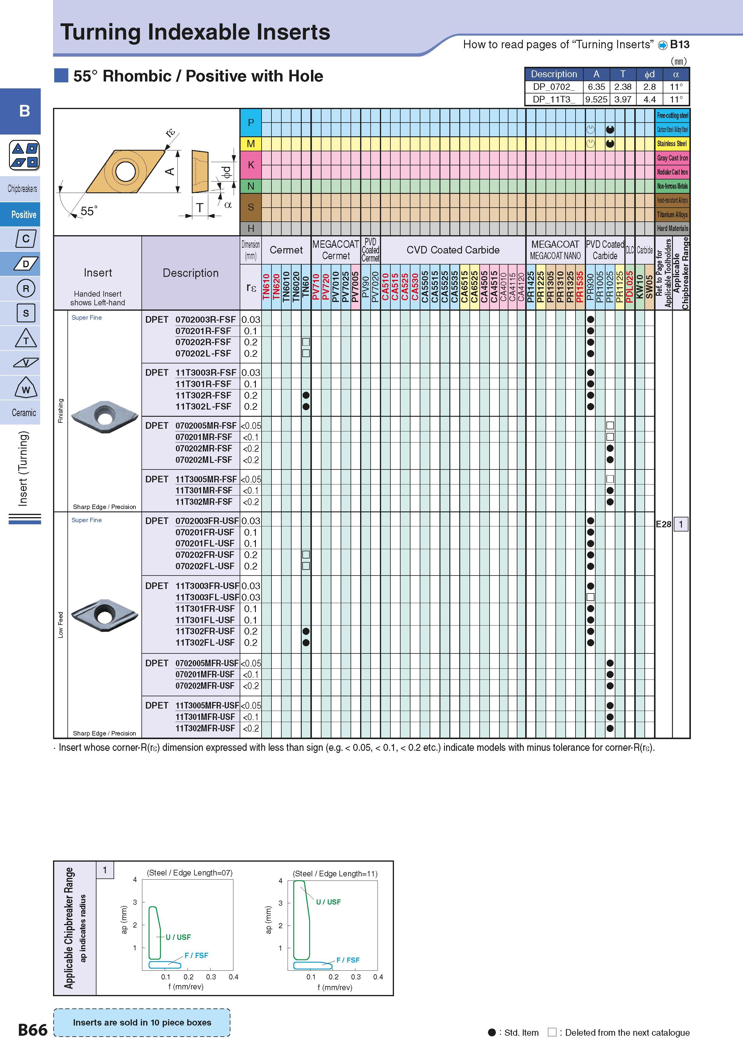 96 Turning Indexable Inserts How to read pages of “Turning Inserts” O B13 ( ) 55° Rhombic / Positive with Hole Description A T a DP 0702 6 35 2 38 2 Каталог KYOCERA 2016 Металлорежущий станочный инструмент Сменные режущие пластины Токарные резцы Расточные державки Фрезы с СРП и твердосплавные Сборные сверла Стр. B66