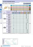 96 Turning Indexable Inserts How to read pages of “Turning Inserts” O B13 ( ) 55° Rhombic / Positive with Hole Description A T a DP 0702 6 35 2 38 2 Каталог KYOCERA 2016 Металлорежущий станочный инструмент Сменные режущие пластины Токарные резцы Расточные державки Фрезы с СРП и твердосплавные Сборные сверла Стр. B66