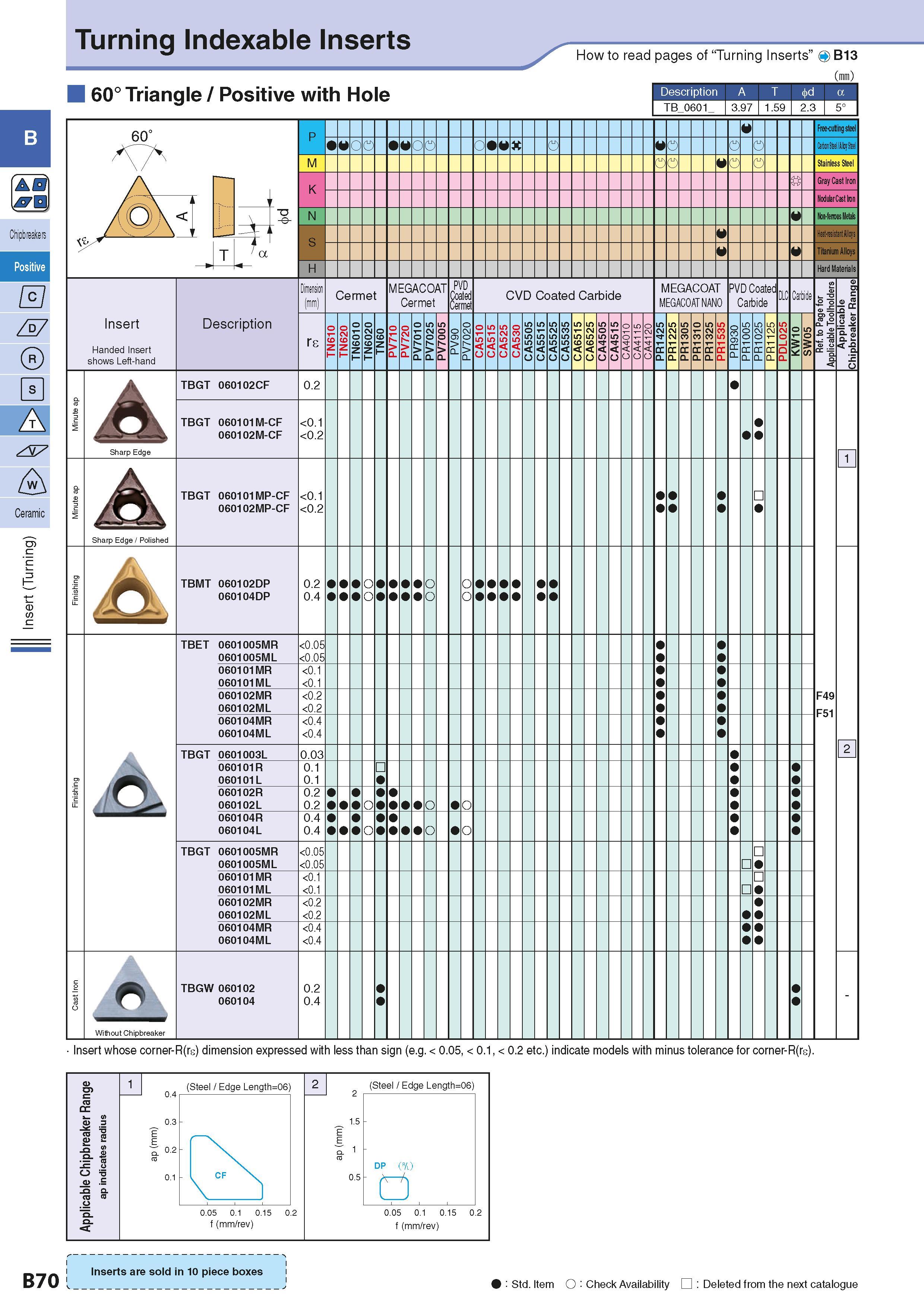 100 Turning Indexable Inserts 60° Triangle / Positive with Hole How to read pages of “Turning Inserts” 4 B13 ( ) 60° Insert Handed Insert shows Left- Каталог KYOCERA 2016 Металлорежущий станочный инструмент Сменные режущие пластины Токарные резцы Расточные державки Фрезы с СРП и твердосплавные Сборные сверла Стр. B70