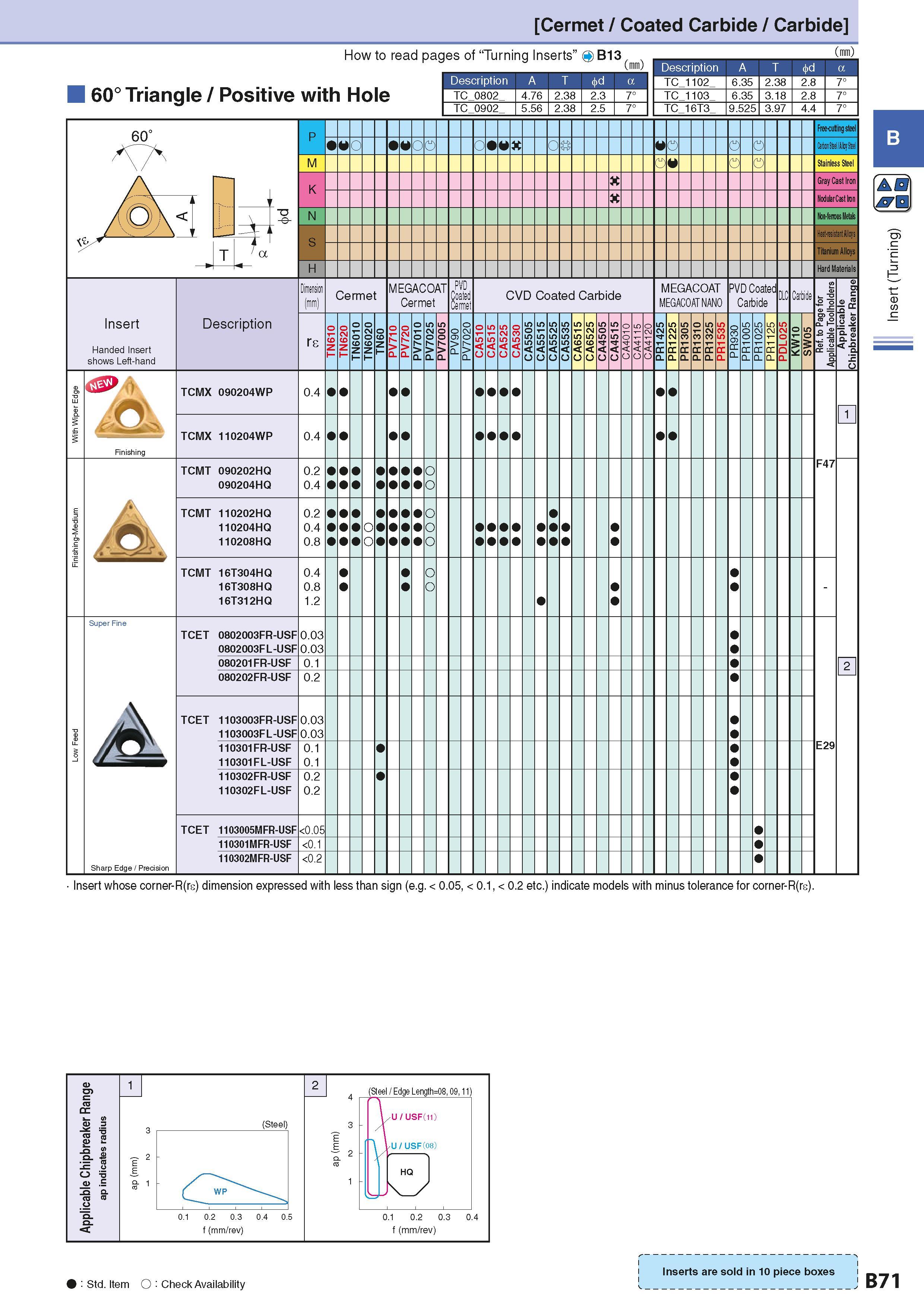 101 Cermet / Coated Carbide / Carbide How to read pages of “Turning Inserts” Q B13 ( ) 60° Triangle / Positive with Hole Description A T 4 d a TC 110 Каталог KYOCERA 2016 Металлорежущий станочный инструмент Сменные режущие пластины Токарные резцы Расточные державки Фрезы с СРП и твердосплавные Сборные сверла Стр. B71