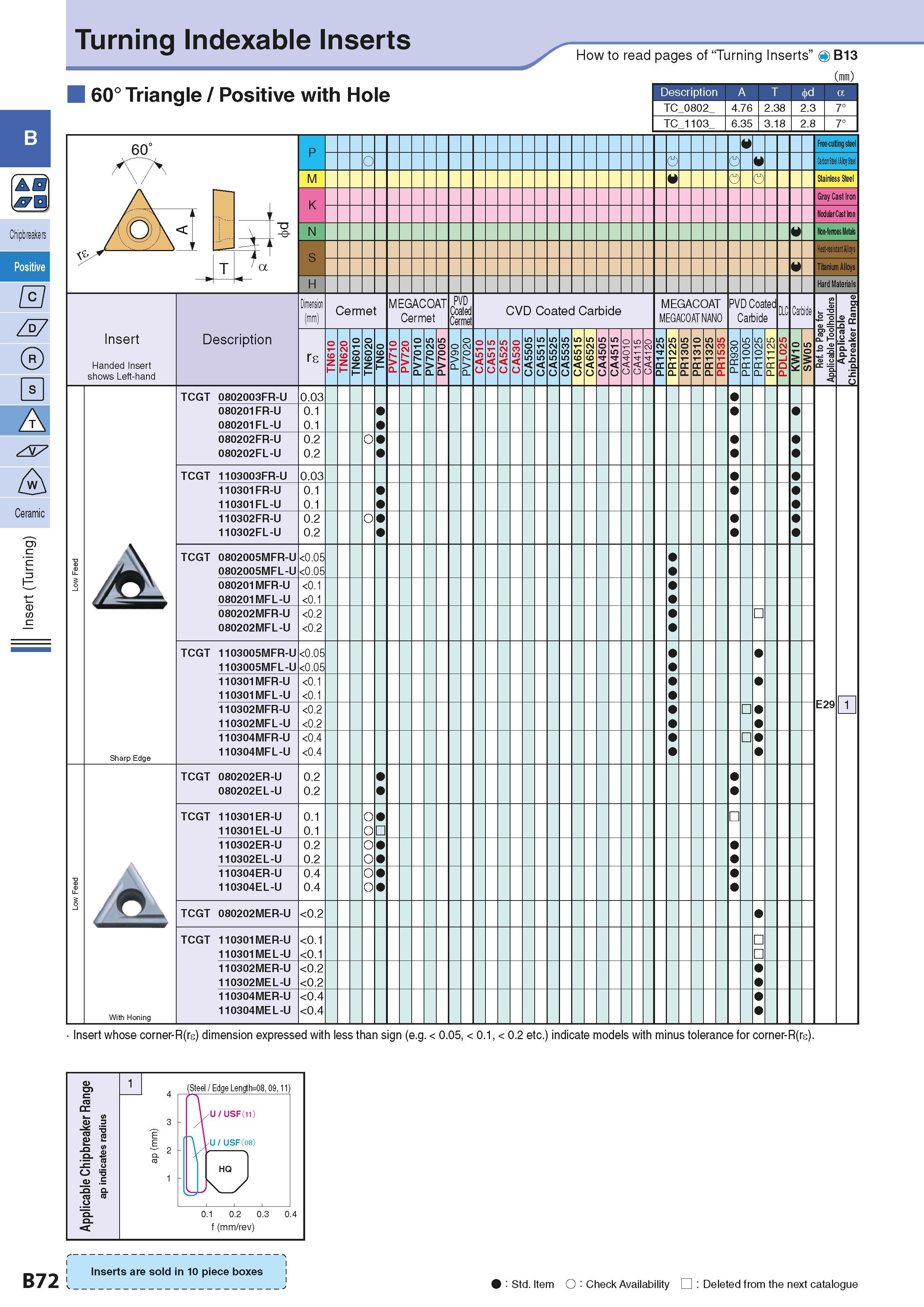 102 Turning Indexable Inserts How to read pages of “Turning Inserts” O B13 ( ) 60° Triangle / Positive with Hole Description A T a TC 0802 4 76 2 38 Каталог KYOCERA 2016 Металлорежущий станочный инструмент Сменные режущие пластины Токарные резцы Расточные державки Фрезы с СРП и твердосплавные Сборные сверла Стр. B72