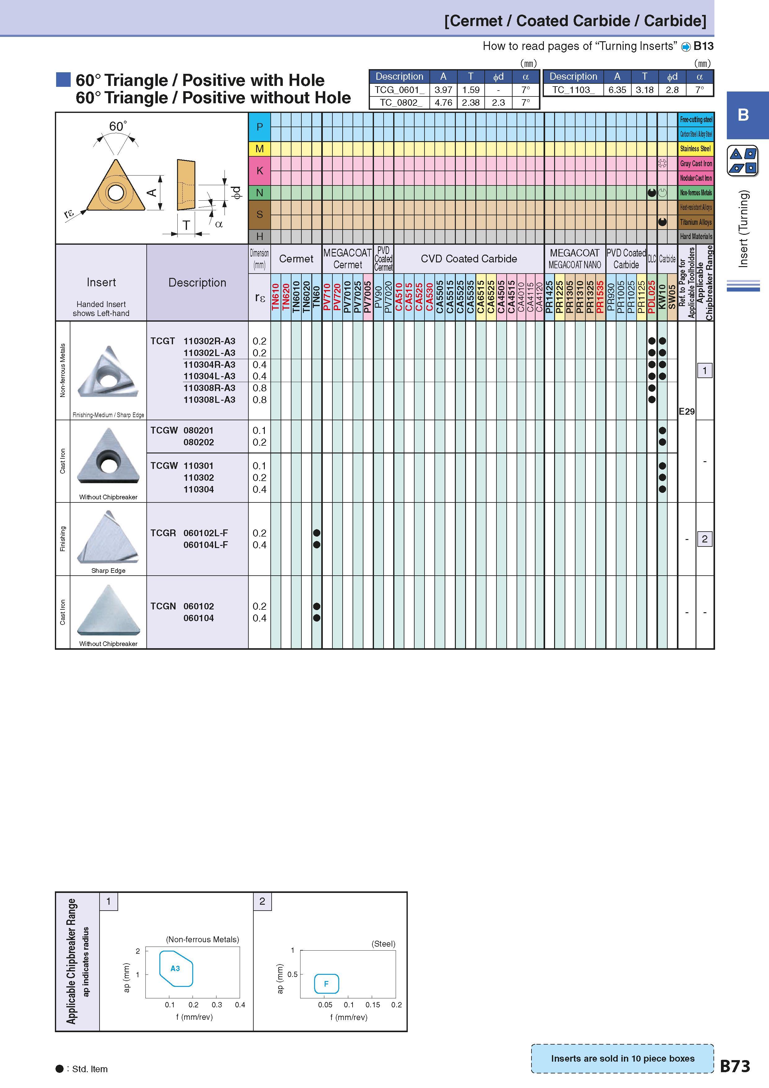 103 Cermet / Coated Carbide / Carbide 60° Triangle / Positive with Hole 60° Triangle / Positive without Hole How to read pages of “Turning Inserts” 4 Каталог KYOCERA 2016 Металлорежущий станочный инструмент Сменные режущие пластины Токарные резцы Расточные державки Фрезы с СРП и твердосплавные Сборные сверла Стр. B73