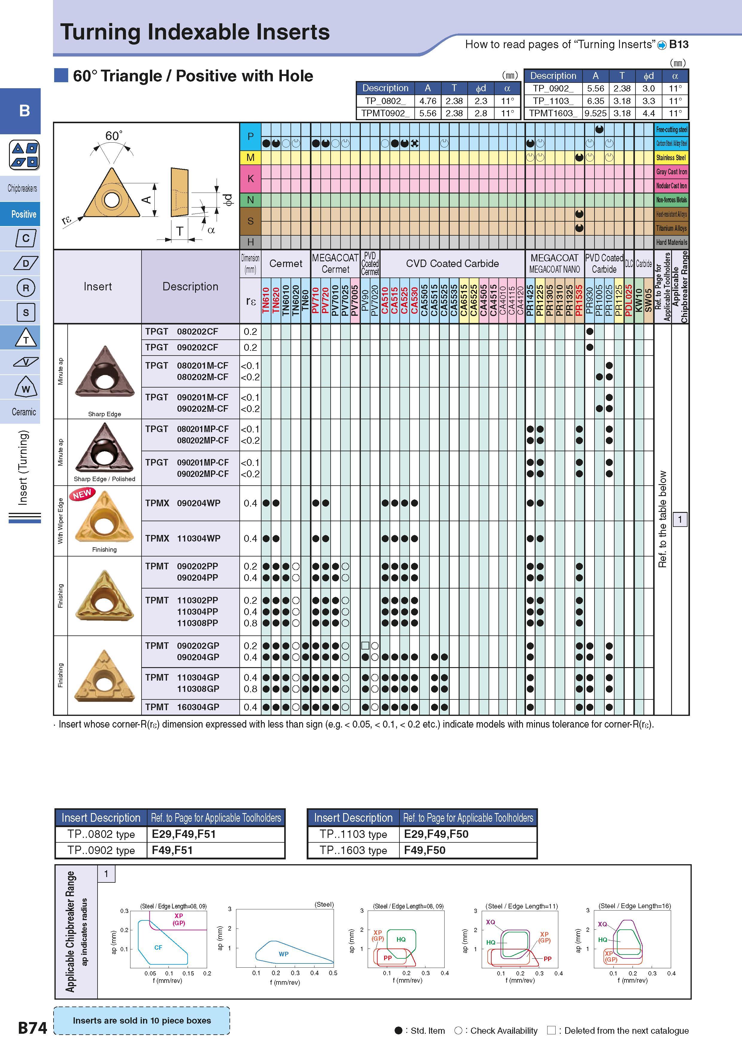 104 0 jrn Ze7 0 A A Ceramic <D Turning Indexable Inserts 60° Triangle / Positive with Hole How to read pages of “Turning Inserts” 4 B13 ( ) Descripti Каталог KYOCERA 2016 Металлорежущий станочный инструмент Сменные режущие пластины Токарные резцы Расточные державки Фрезы с СРП и твердосплавные Сборные сверла Стр. B74