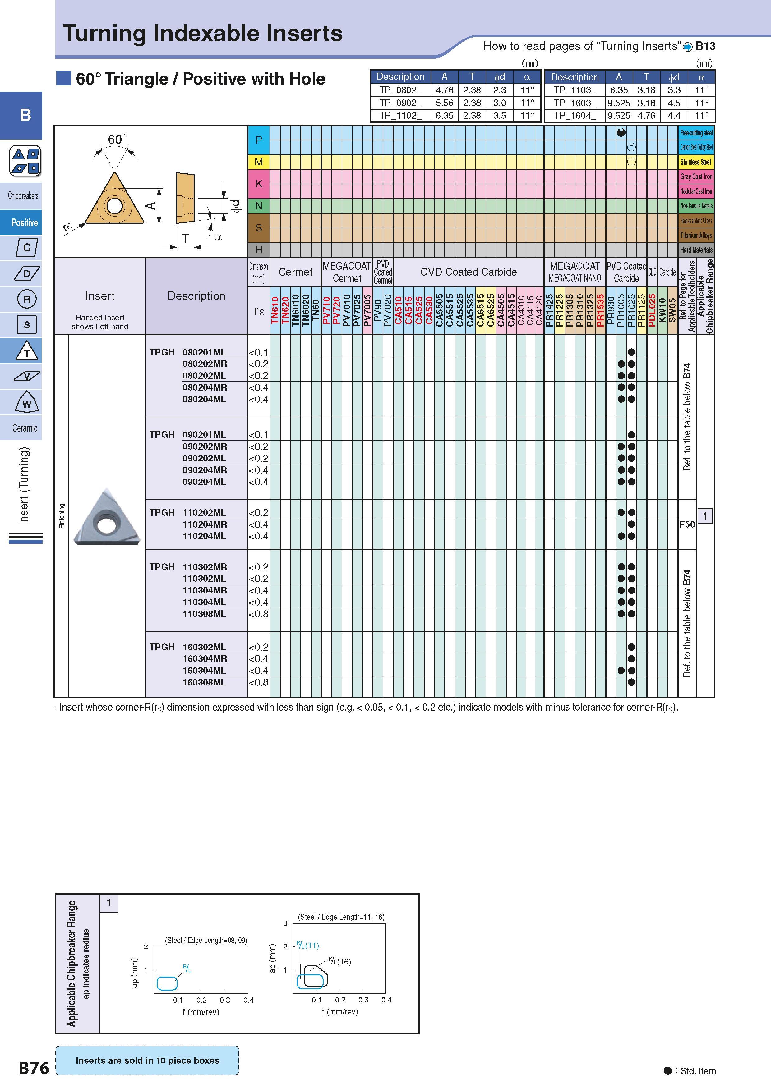 106 Turning Indexable Inserts How to read pages of “Turning Inserts” 4 B13 ( ) ( ) Chipbreakers e s 60° Triangle / Positive with Hole Description A T Каталог KYOCERA 2016 Металлорежущий станочный инструмент Сменные режущие пластины Токарные резцы Расточные державки Фрезы с СРП и твердосплавные Сборные сверла Стр. B76