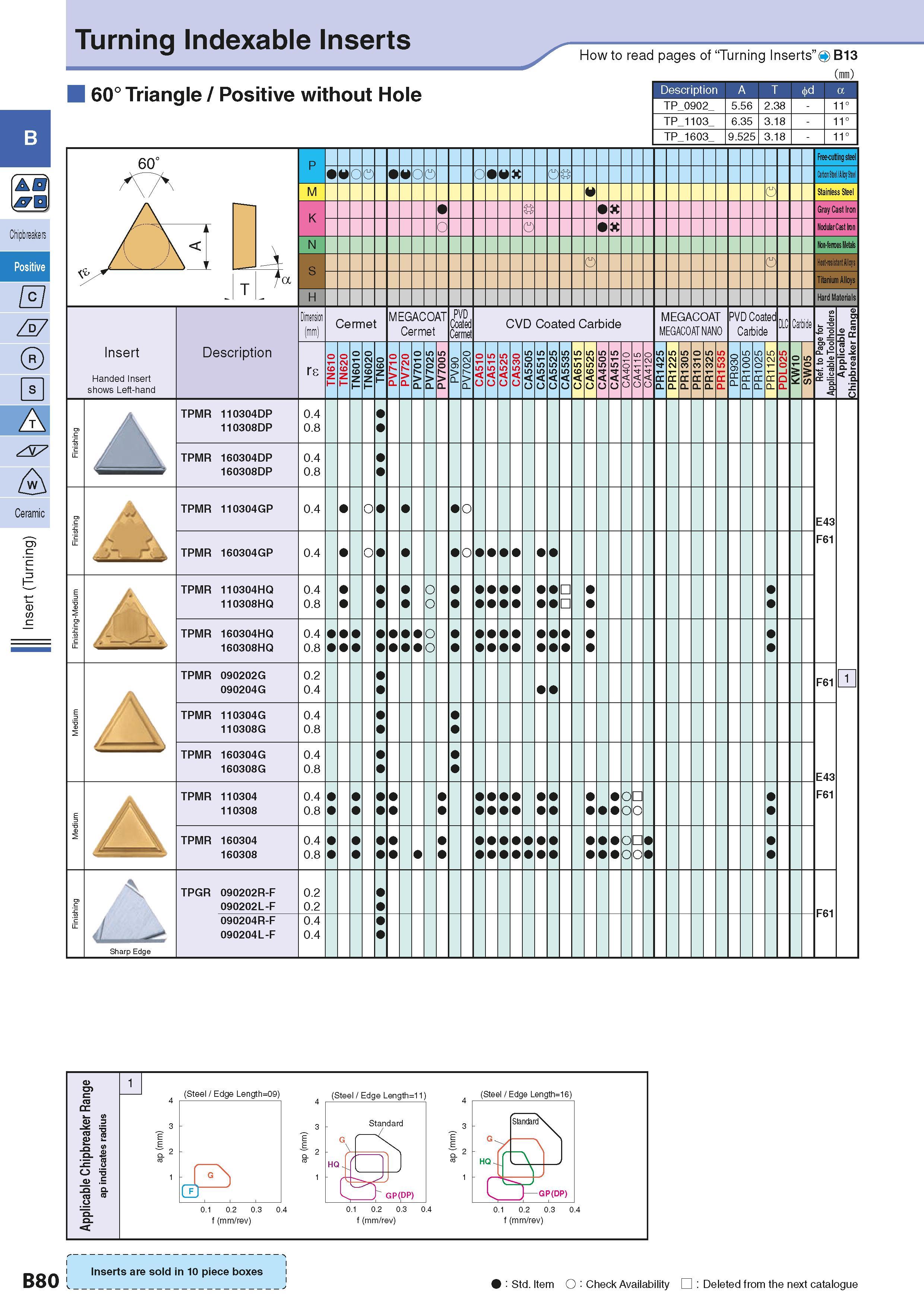 110 Turning Indexable Inserts How to read pages of “Turning Inserts” O B13 60° Triangle / Positive without Hole Description A T TP 0902 5 56 2 38 TP Каталог KYOCERA 2016 Металлорежущий станочный инструмент Сменные режущие пластины Токарные резцы Расточные державки Фрезы с СРП и твердосплавные Сборные сверла Стр. B80