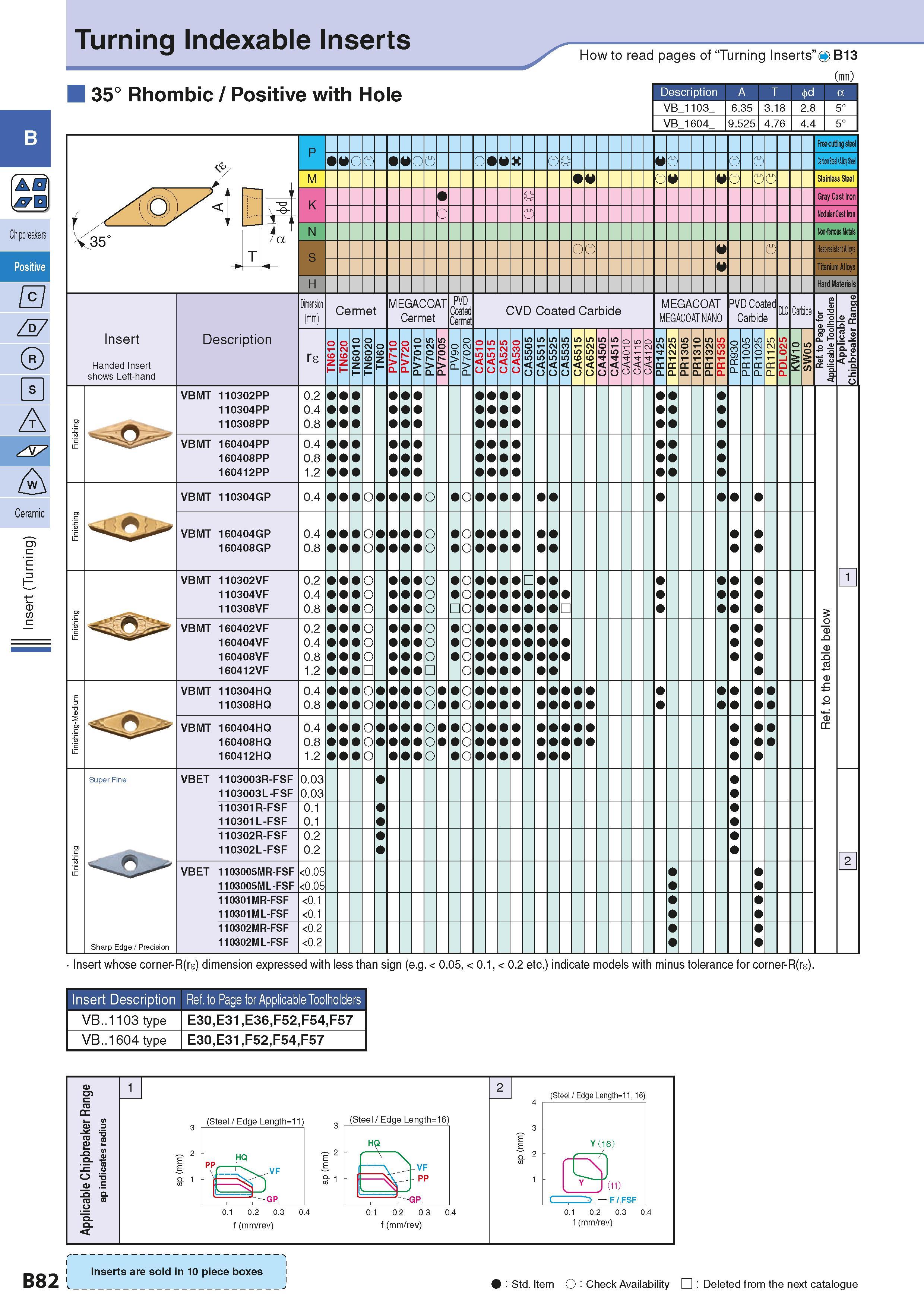 112 Turning Indexable Inserts 35° Rhombic / Positive with Hole How to read pages of “Turning Inserts” 4 B13 ( ) Description A T T /a Insert Handed In Каталог KYOCERA 2016 Металлорежущий станочный инструмент Сменные режущие пластины Токарные резцы Расточные державки Фрезы с СРП и твердосплавные Сборные сверла Стр. B82