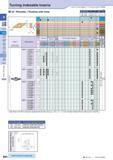 114 Turning Indexable Inserts How to read pages of “Turning Inserts” 4 B13 (mm) 35° Rhombic / Positive with Hole Descriptio n A T a VB 1103 6 35 3 18 Каталог KYOCERA 2016 Металлорежущий станочный инструмент Сменные режущие пластины Токарные резцы Расточные державки Фрезы с СРП и твердосплавные Сборные сверла Стр. B84