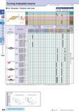 118 Turning Indexable Inserts 35° Rhombic / Positive with Hole How to read pages of “Turning Inserts” 4 B13 (mm) Description A T Insert Handed Insert Каталог KYOCERA 2016 Металлорежущий станочный инструмент Сменные режущие пластины Токарные резцы Расточные державки Фрезы с СРП и твердосплавные Сборные сверла Стр. B88