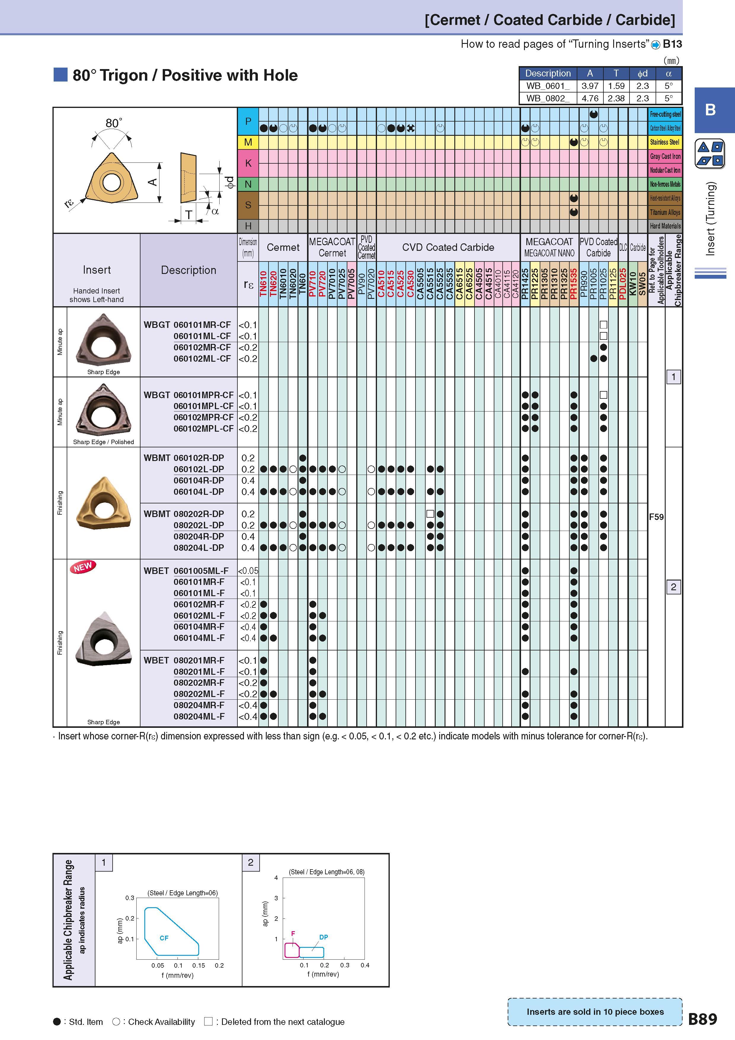 119 Cermet / Coated Carbide / Carbide 80° Trigon / Positive with Hole How to read pages of “Turning Inserts” 4 B13 ( ) Description A T WB 0601 WB 080 Каталог KYOCERA 2016 Металлорежущий станочный инструмент Сменные режущие пластины Токарные резцы Расточные державки Фрезы с СРП и твердосплавные Сборные сверла Стр. B89