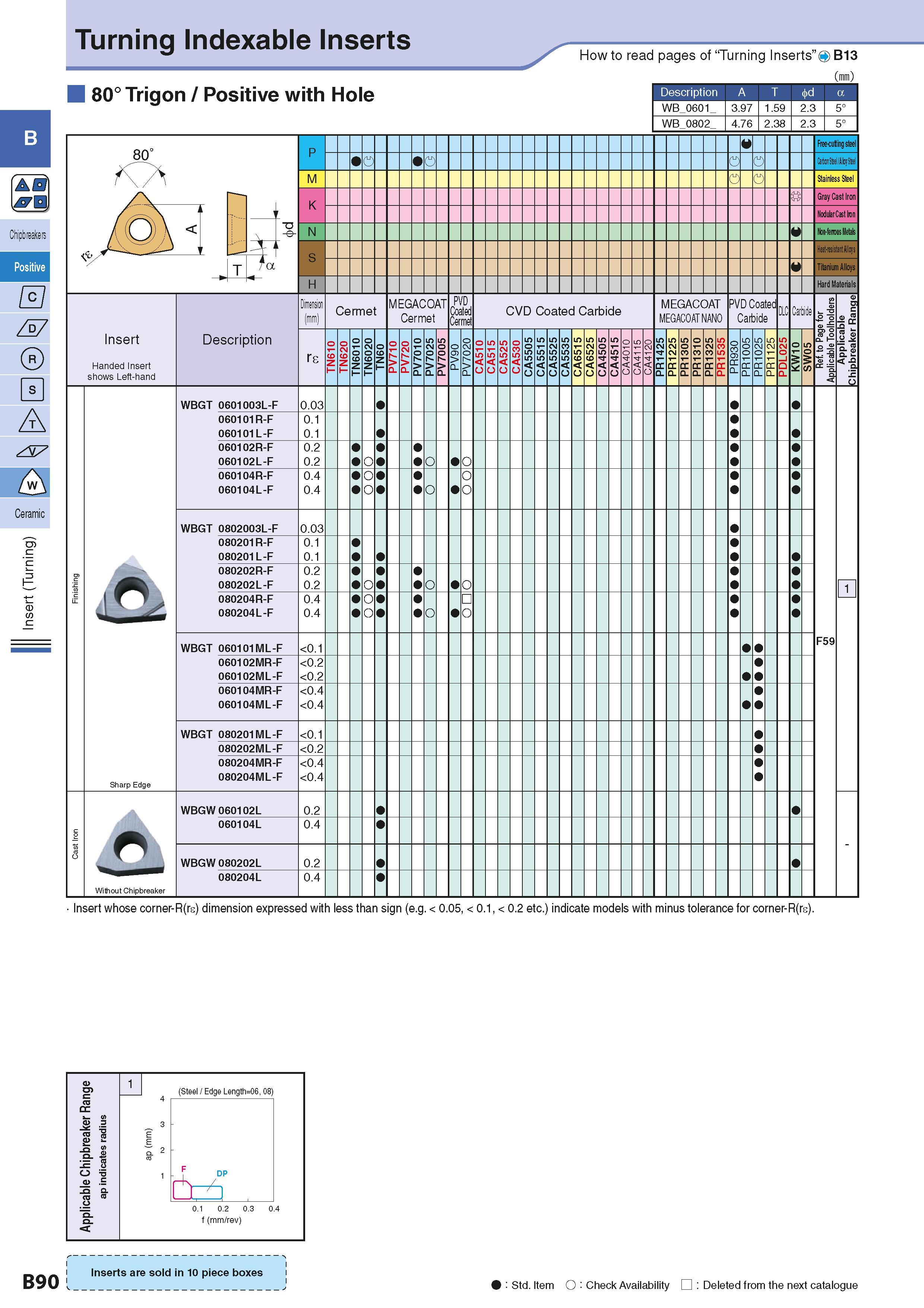 120 Turning Indexable Inserts How to read pages of “Turning Inserts” 4 B13 ( ) 80° Trigon / Positive with Hole Description A T a WB 0601 3 97 1 59 2 Каталог KYOCERA 2016 Металлорежущий станочный инструмент Сменные режущие пластины Токарные резцы Расточные державки Фрезы с СРП и твердосплавные Сборные сверла Стр. B90