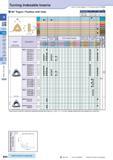 120 Turning Indexable Inserts How to read pages of “Turning Inserts” 4 B13 ( ) 80° Trigon / Positive with Hole Description A T a WB 0601 3 97 1 59 2 Каталог KYOCERA 2016 Металлорежущий станочный инструмент Сменные режущие пластины Токарные резцы Расточные державки Фрезы с СРП и твердосплавные Сборные сверла Стр. B90