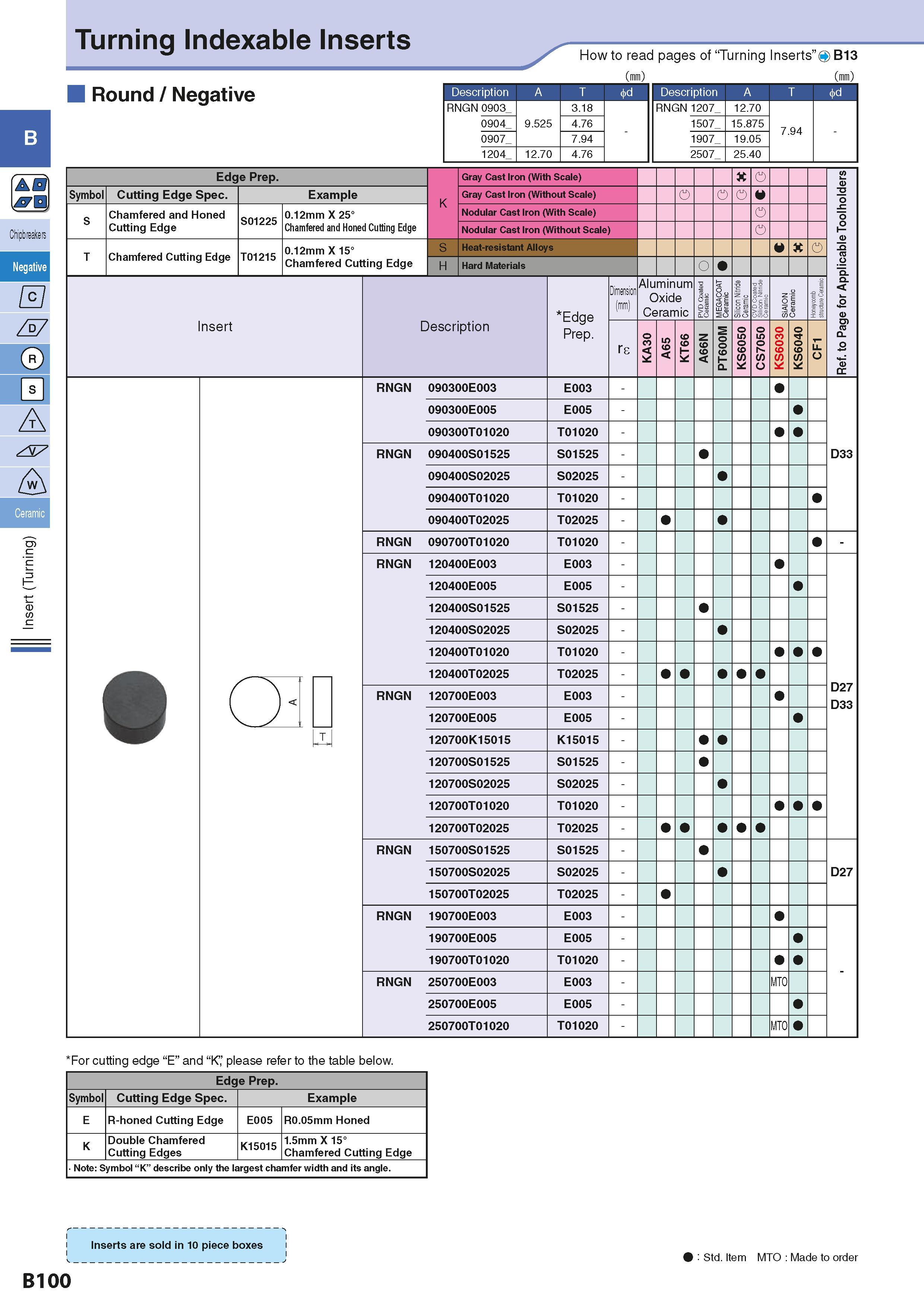 130 Turning Indexable Inserts Round / Negative How to read pages of “Turning Inserts” 4 B13 (m) (m) Description A T RNGN 0903 0904 0907 1204 9 525 12 Каталог KYOCERA 2016 Металлорежущий станочный инструмент Сменные режущие пластины Токарные резцы Расточные державки Фрезы с СРП и твердосплавные Сборные сверла Стр. B100