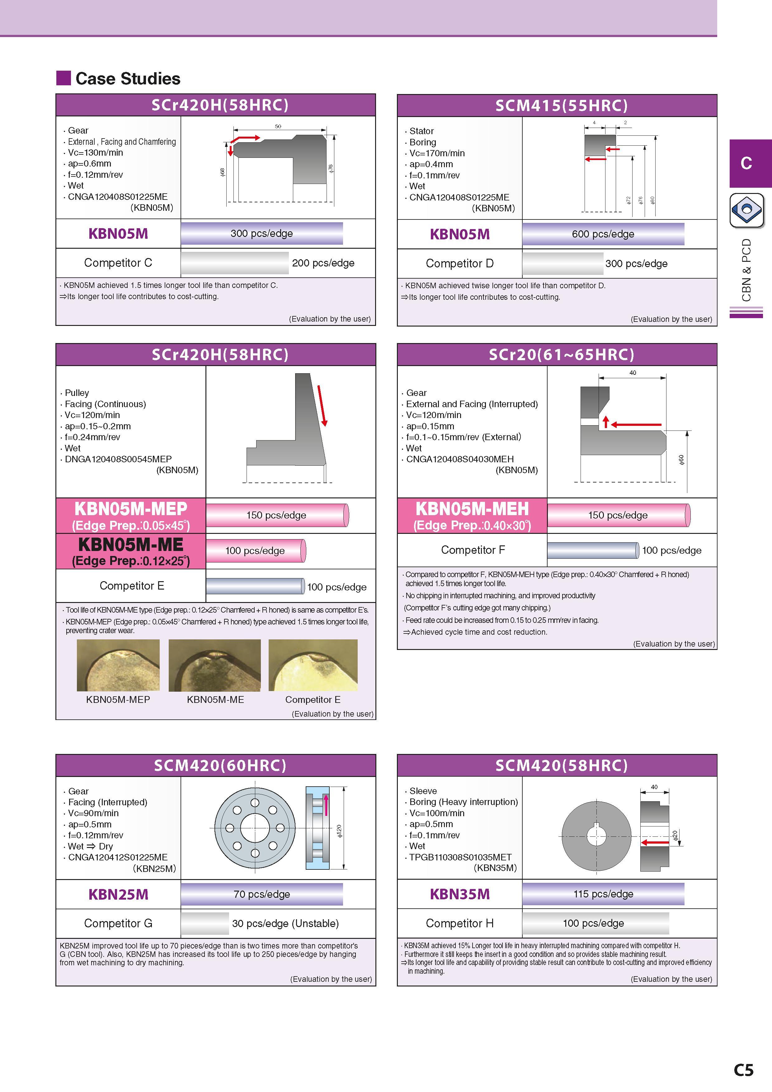 143 Case Studies SCr420H(58HRC) Gear External Facing and Chamfering Vc=130m/min ap=0 6mm f=0 12mm/rev Wet CNGA120408S01225ME (KBN05M) KBN05M Competit Каталог KYOCERA 2016 Металлорежущий станочный инструмент Сменные режущие пластины Токарные резцы Расточные державки Фрезы с СРП и твердосплавные Сборные сверла Стр. C5