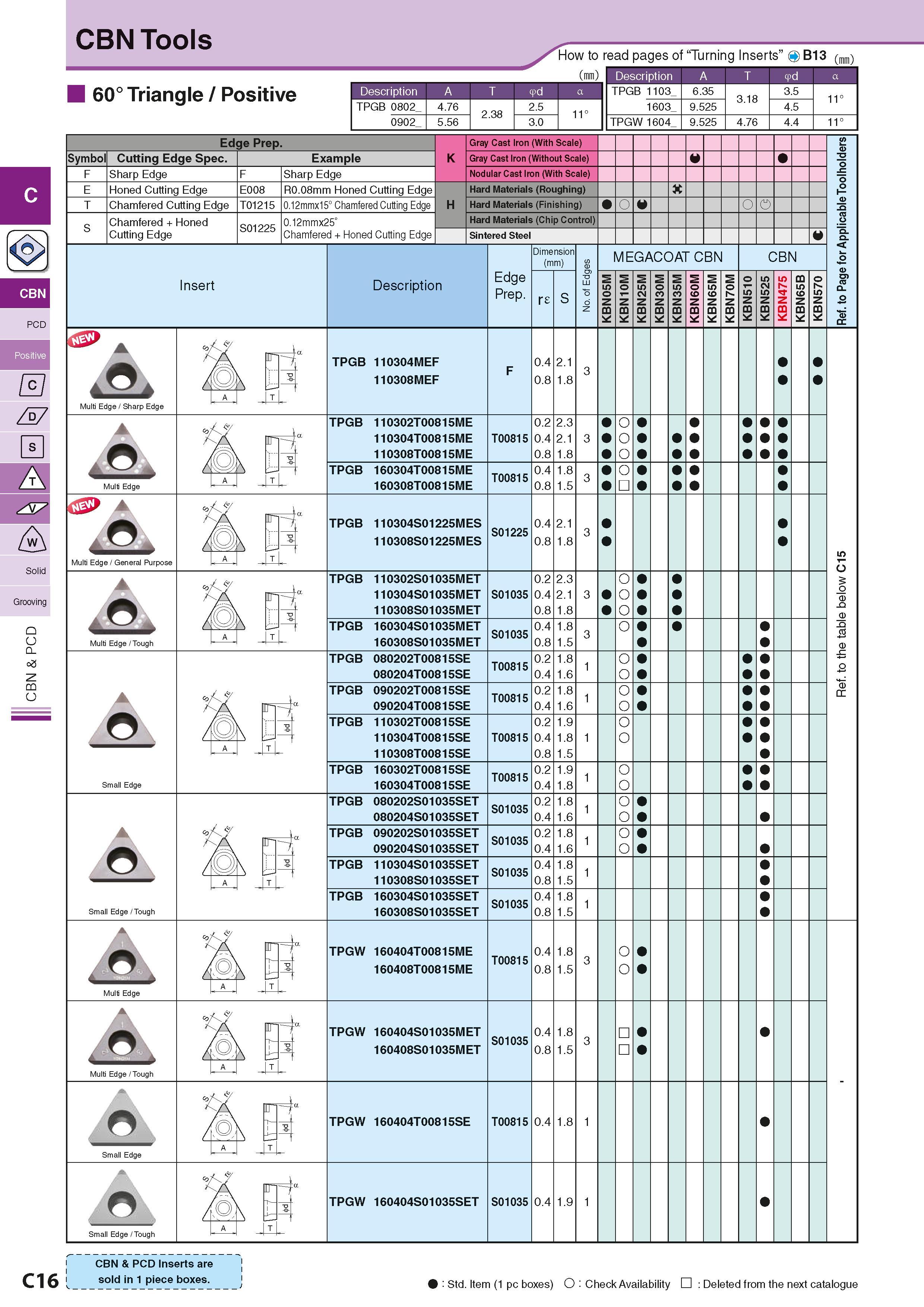 154 CBN Tools 60° Triangle / Positive How to read pages of “Turning Inserts” O B13 (mm) (mm) Description AT 9d a Description AT 9d a TPGB 0802 0902 4 Каталог KYOCERA 2016 Металлорежущий станочный инструмент Сменные режущие пластины Токарные резцы Расточные державки Фрезы с СРП и твердосплавные Сборные сверла Стр. C16