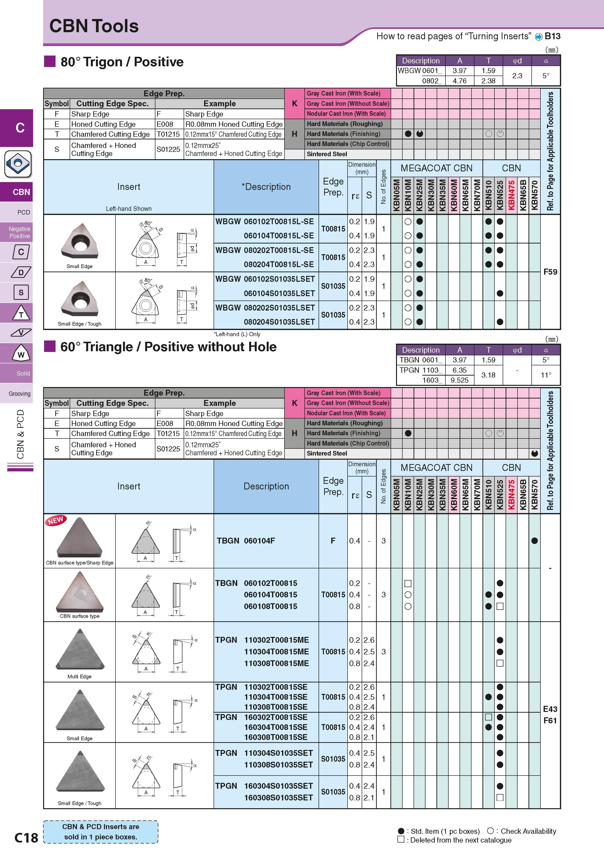 156 CBN Tools How to read pages of “Turning Inserts” 80° Trigon / Positive 4 B13 ( ) Symbol F Edge Prep Cutting Edge Spec Sharp Edge Honed Cutting Ed Каталог KYOCERA 2016 Металлорежущий станочный инструмент Сменные режущие пластины Токарные резцы Расточные державки Фрезы с СРП и твердосплавные Сборные сверла Стр. C18