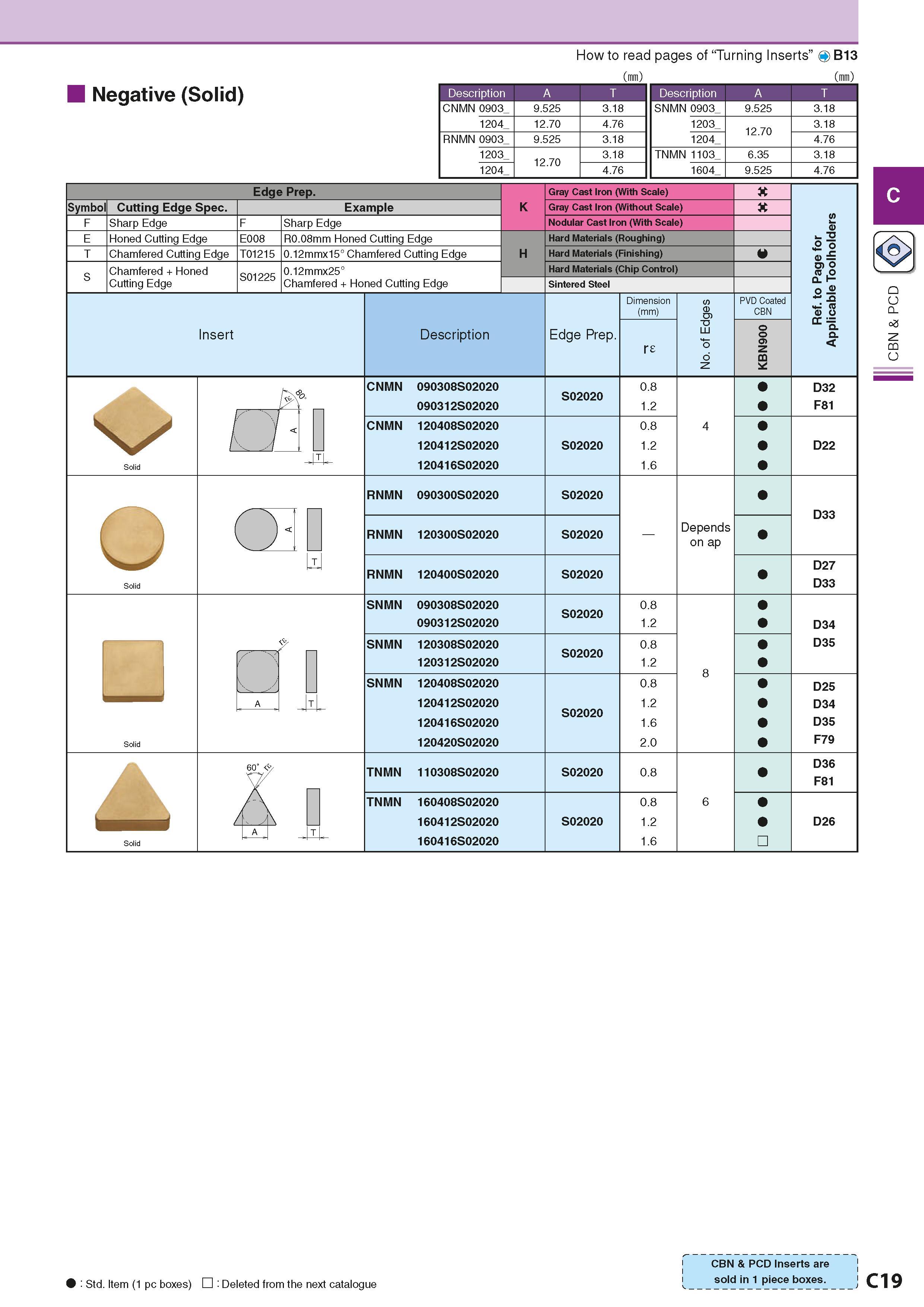 157 Negative (Solid) How to read pages of “Turning Inserts” 4 B13 (mm) (mm) Description A T I Description A CNMN 0903 1204 RNMN 0903 1203 1204 9 525 Каталог KYOCERA 2016 Металлорежущий станочный инструмент Сменные режущие пластины Токарные резцы Расточные державки Фрезы с СРП и твердосплавные Сборные сверла Стр. C19