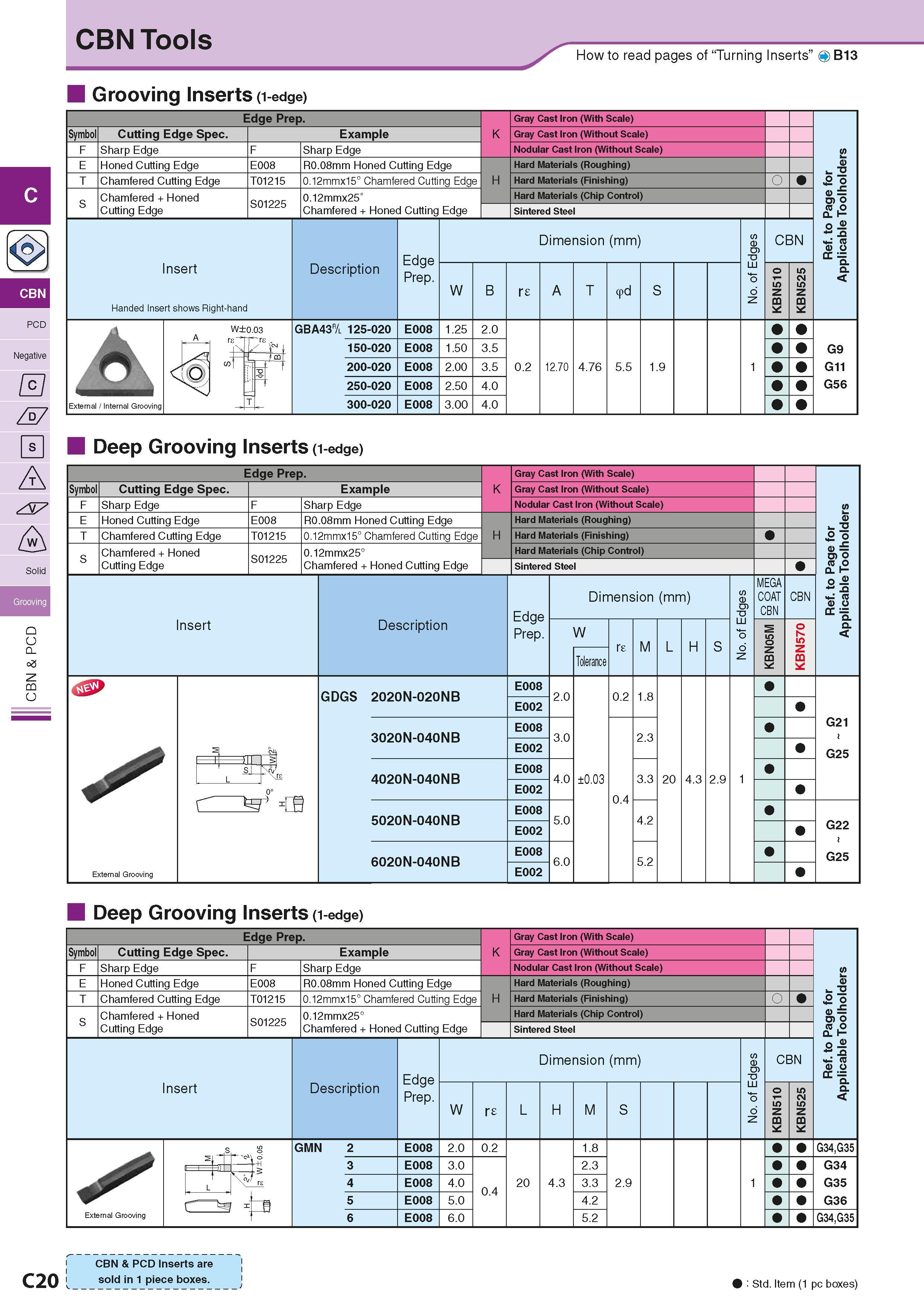 158 CBN Tools How to read pages of “Turning Inserts” O B13 Grooving Inserts (1-edge) Edge Prep Symbol Cutting Edge Spec Sharp Edge Honed Cutting Edge Каталог KYOCERA 2016 Металлорежущий станочный инструмент Сменные режущие пластины Токарные резцы Расточные державки Фрезы с СРП и твердосплавные Сборные сверла Стр. C20