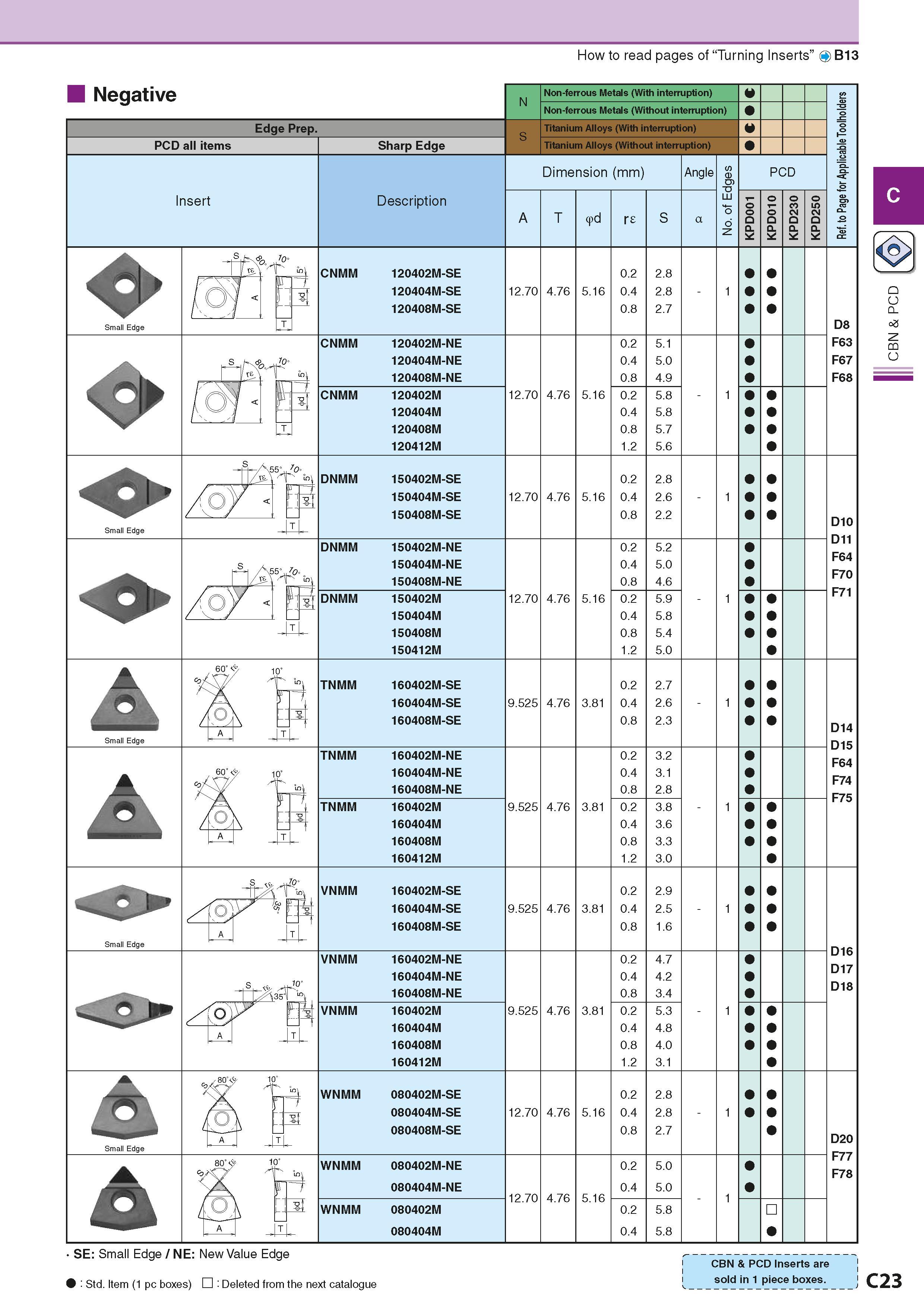161 How to read pages of “Turning Inserts” O B13 Negative Edge Prep PCD all items Insert Sharp Edge Description Non-ferrous Metals (With interruption Каталог KYOCERA 2016 Металлорежущий станочный инструмент Сменные режущие пластины Токарные резцы Расточные державки Фрезы с СРП и твердосплавные Сборные сверла Стр. C23