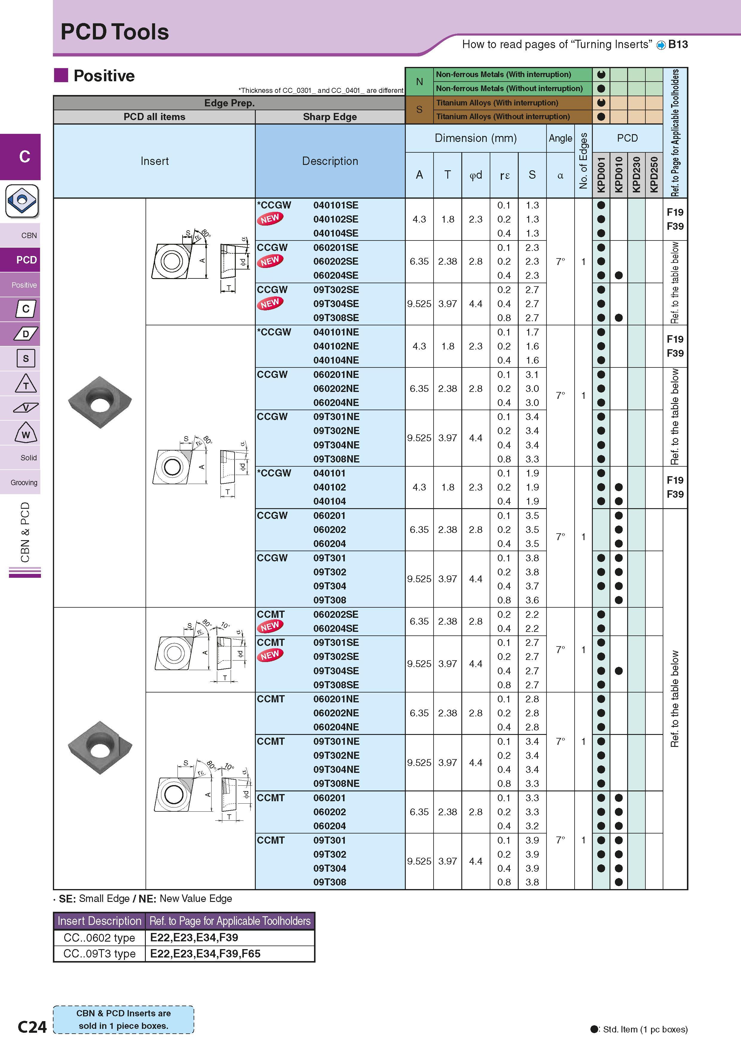 162 PCD Tools How to read pages of “Turning Inserts” O B13 < > Positive ’Thickness of CC 0301 and CC 0401 are different Edge Prep PCD all items Inser Каталог KYOCERA 2016 Металлорежущий станочный инструмент Сменные режущие пластины Токарные резцы Расточные державки Фрезы с СРП и твердосплавные Сборные сверла Стр. C24