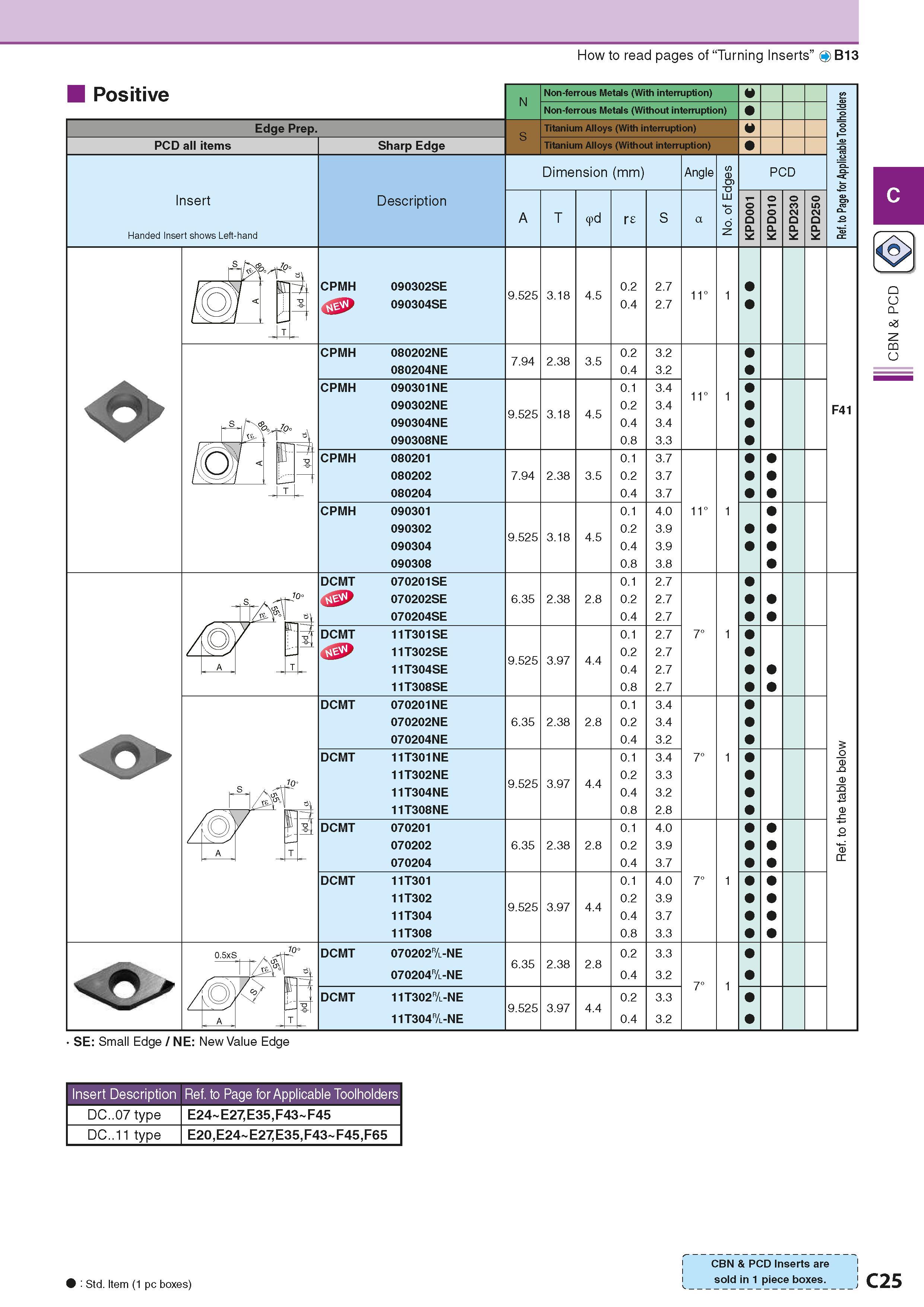163 How to read pages of “Turning Inserts” O B13 Positive Edge Prep PCD all items Insert Handed Insert shows Left-hand Sharp Edge Description Non-fer Каталог KYOCERA 2016 Металлорежущий станочный инструмент Сменные режущие пластины Токарные резцы Расточные державки Фрезы с СРП и твердосплавные Сборные сверла Стр. C25