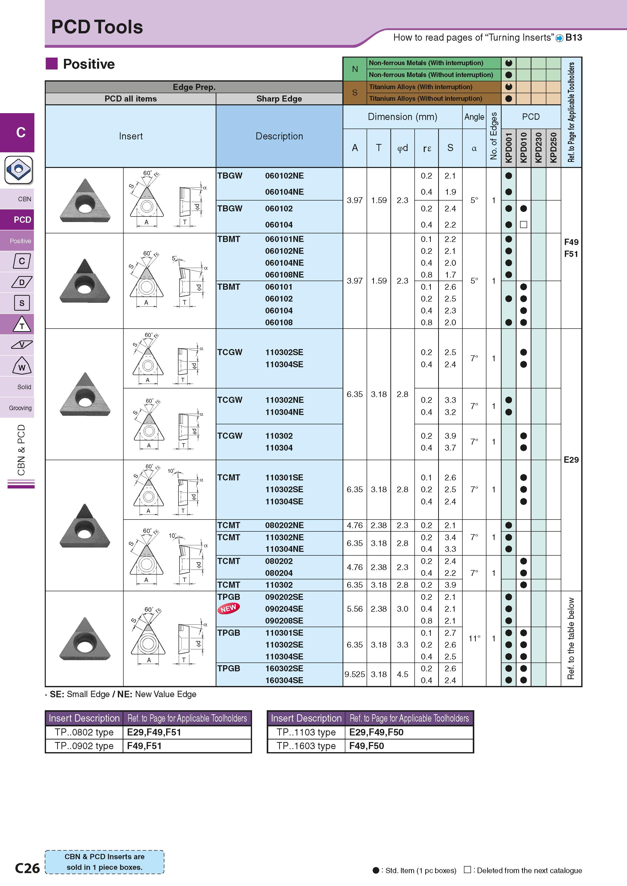 164 PCD Tools How to read pages of “Turning Inserts” O B13 < > Positive Edge Prep PCD all items Insert Sharp Edge Description Non-ferrous Metals (Wit Каталог KYOCERA 2016 Металлорежущий станочный инструмент Сменные режущие пластины Токарные резцы Расточные державки Фрезы с СРП и твердосплавные Сборные сверла Стр. C26