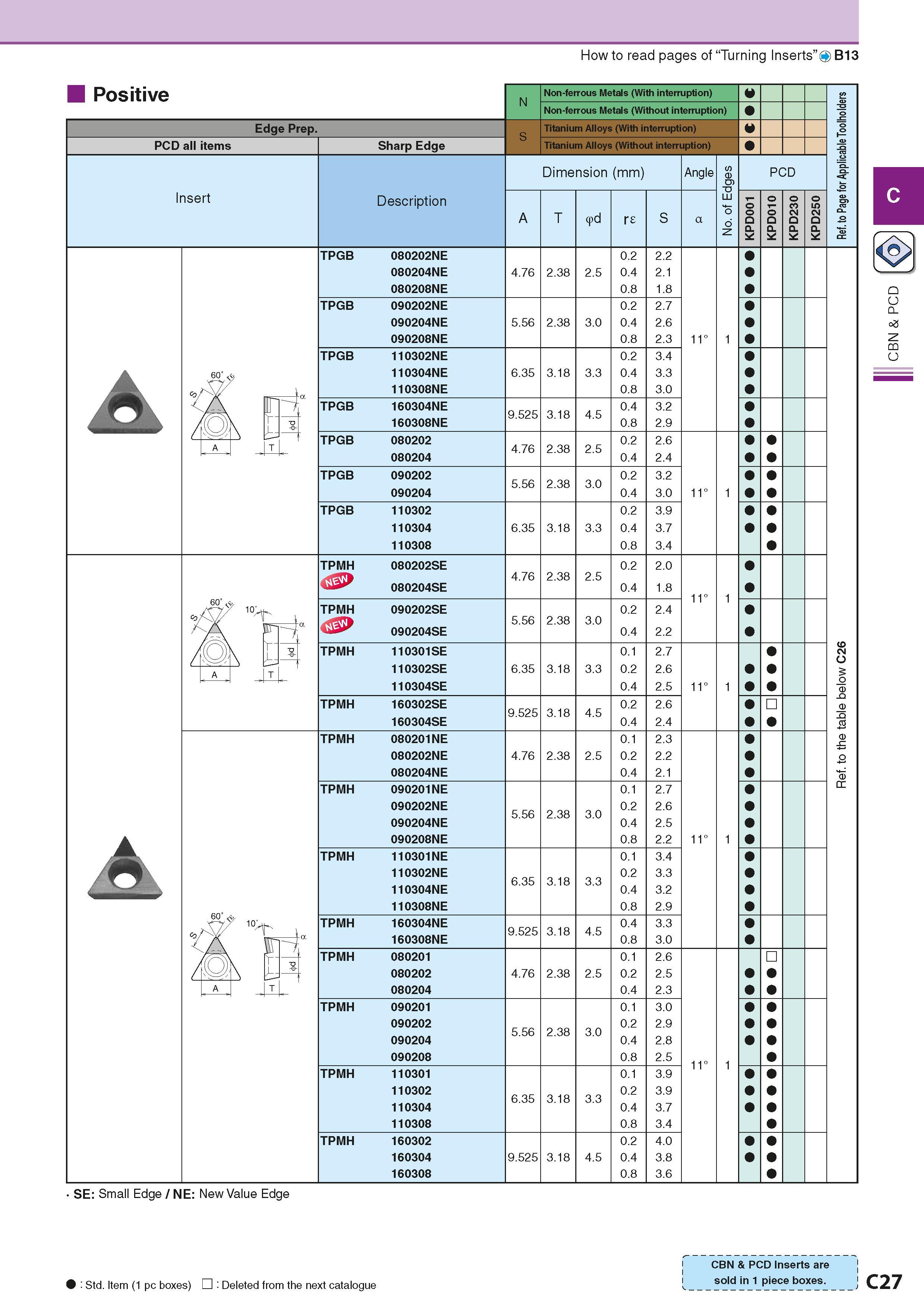 165 How to read pages of “Turning Inserts” O B13 Positive Edge Prep PCD all items Insert N Non-ferrous Metals (With interruption) Q Ref to Page for A Каталог KYOCERA 2016 Металлорежущий станочный инструмент Сменные режущие пластины Токарные резцы Расточные державки Фрезы с СРП и твердосплавные Сборные сверла Стр. C27