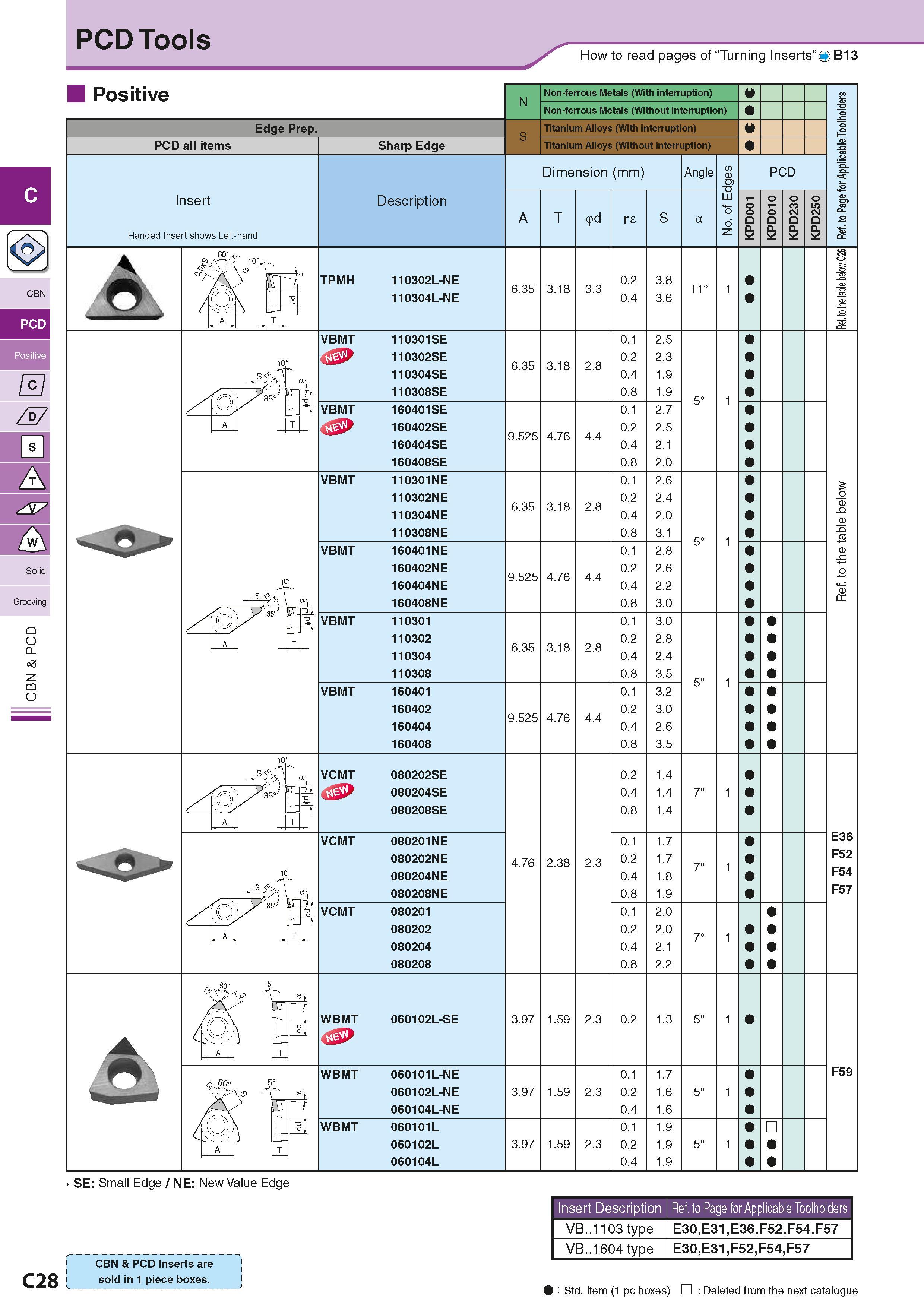 166 PCD Tools How to read pages of “Turning Inserts” O B13 < > Positive Edge Prep PCD all items Insert Handed Insert shows Left-hand Sharp Edge Descr Каталог KYOCERA 2016 Металлорежущий станочный инструмент Сменные режущие пластины Токарные резцы Расточные державки Фрезы с СРП и твердосплавные Сборные сверла Стр. C28