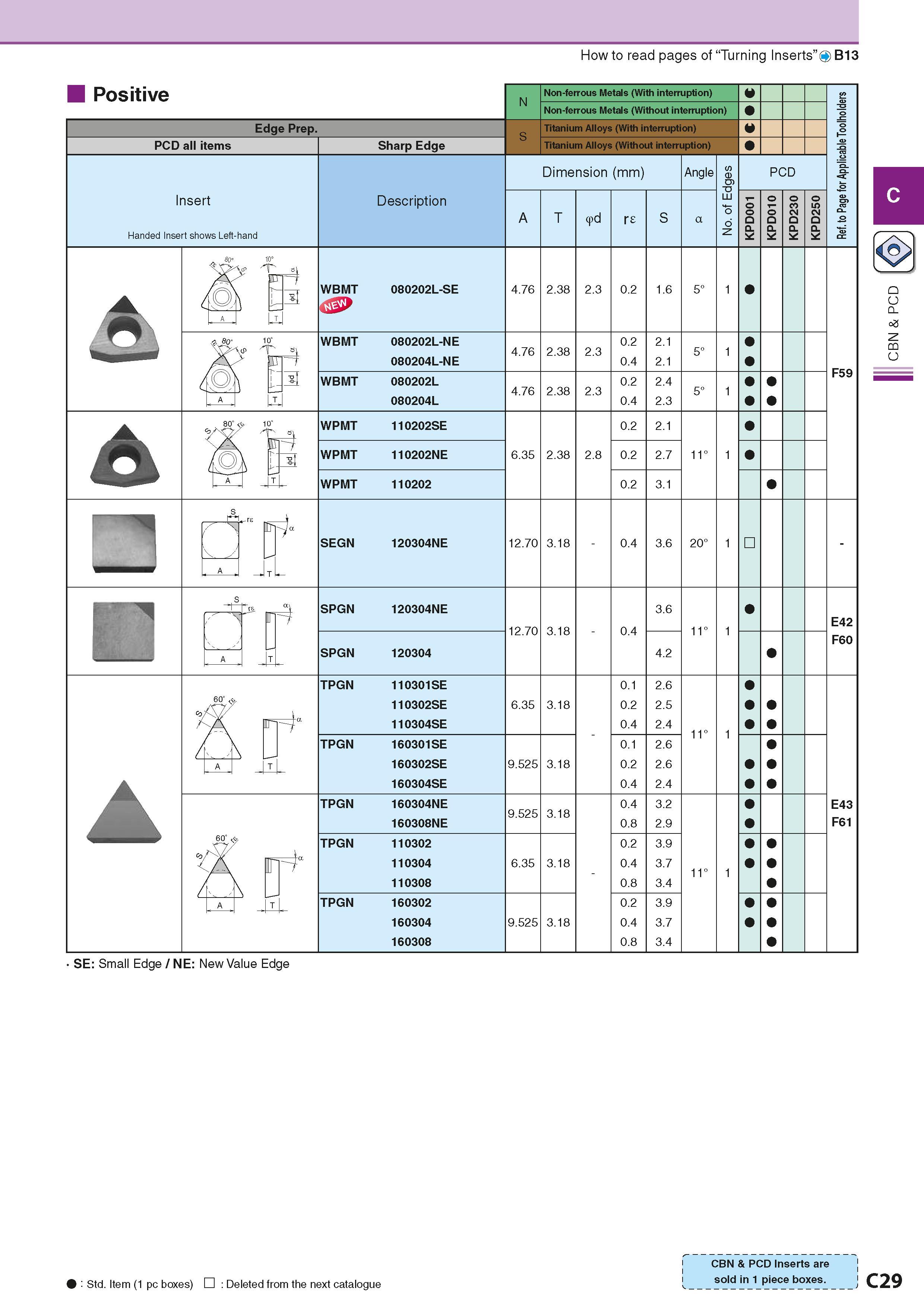 167 How to read pages of “Turning Inserts” O B13 Positive Edge Prep PCD all items Insert Handed Insert shows Left-hand Sharp Edge Description Non-fer Каталог KYOCERA 2016 Металлорежущий станочный инструмент Сменные режущие пластины Токарные резцы Расточные державки Фрезы с СРП и твердосплавные Сборные сверла Стр. C29