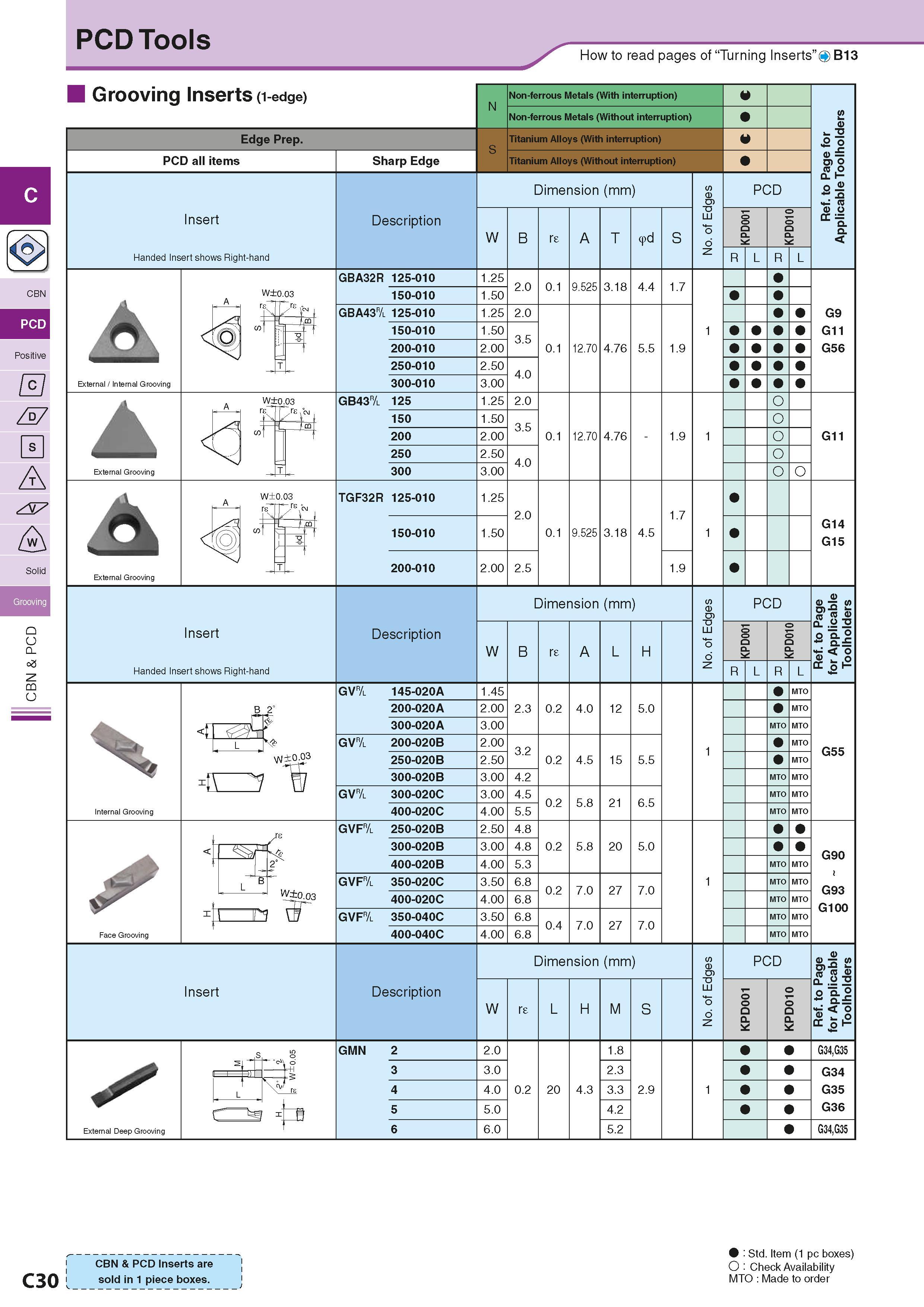 168 PCD Tools How to read pages of “Turning Inserts” O B13 Grooving Inserts (1-edge) Edge Prep PCD all items Insert Handed Insert shows Right-hand Sh Каталог KYOCERA 2016 Металлорежущий станочный инструмент Сменные режущие пластины Токарные резцы Расточные державки Фрезы с СРП и твердосплавные Сборные сверла Стр. C30
