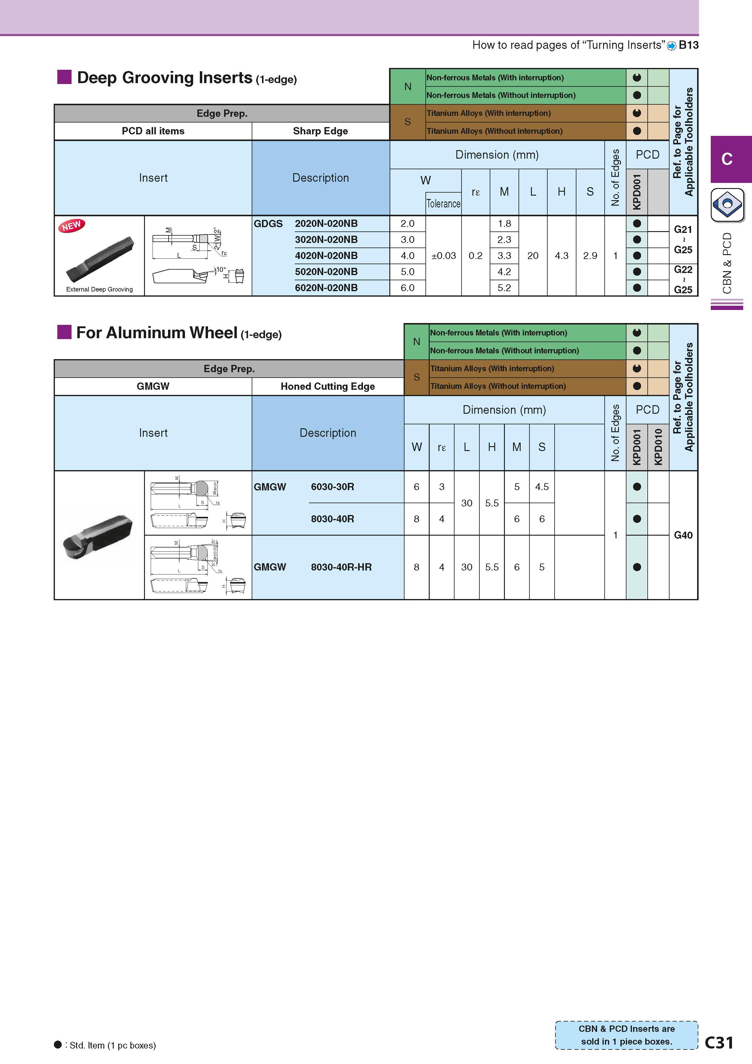 169 How to read pages of “Turning Inserts” O B13 Deep Grooving Inserts (i-edge) Edge Prep PCD all items Insert Sharp Edge Description Non-ferrous Met Каталог KYOCERA 2016 Металлорежущий станочный инструмент Сменные режущие пластины Токарные резцы Расточные державки Фрезы с СРП и твердосплавные Сборные сверла Стр. C31
