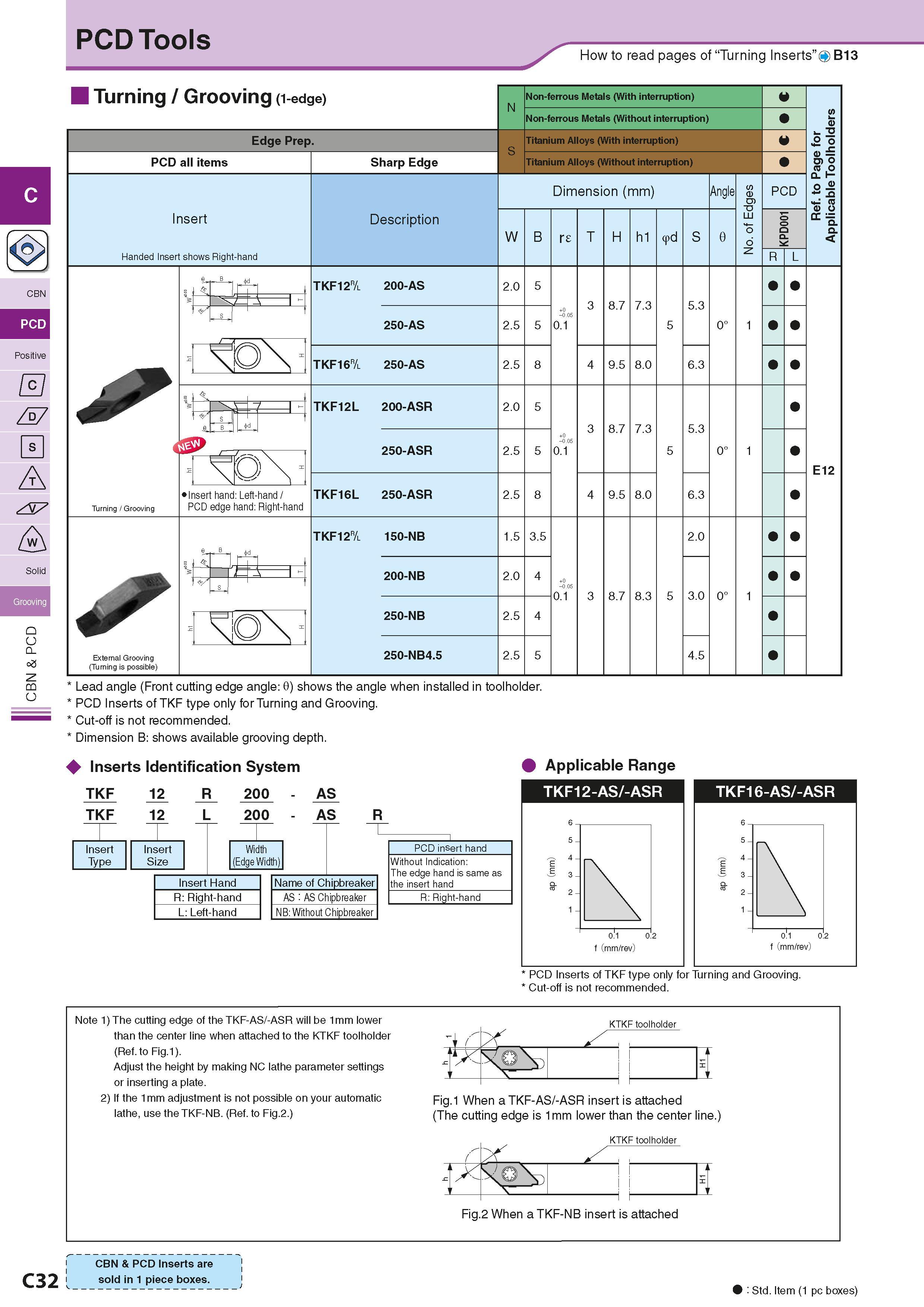 170 PCD Tools How to read pages of “Turning Inserts” O B13 Turning / Grooving (1-edge) Edge Prep PCD all items Insert Handed Insert shows Right-hand Каталог KYOCERA 2016 Металлорежущий станочный инструмент Сменные режущие пластины Токарные резцы Расточные державки Фрезы с СРП и твердосплавные Сборные сверла Стр. C32