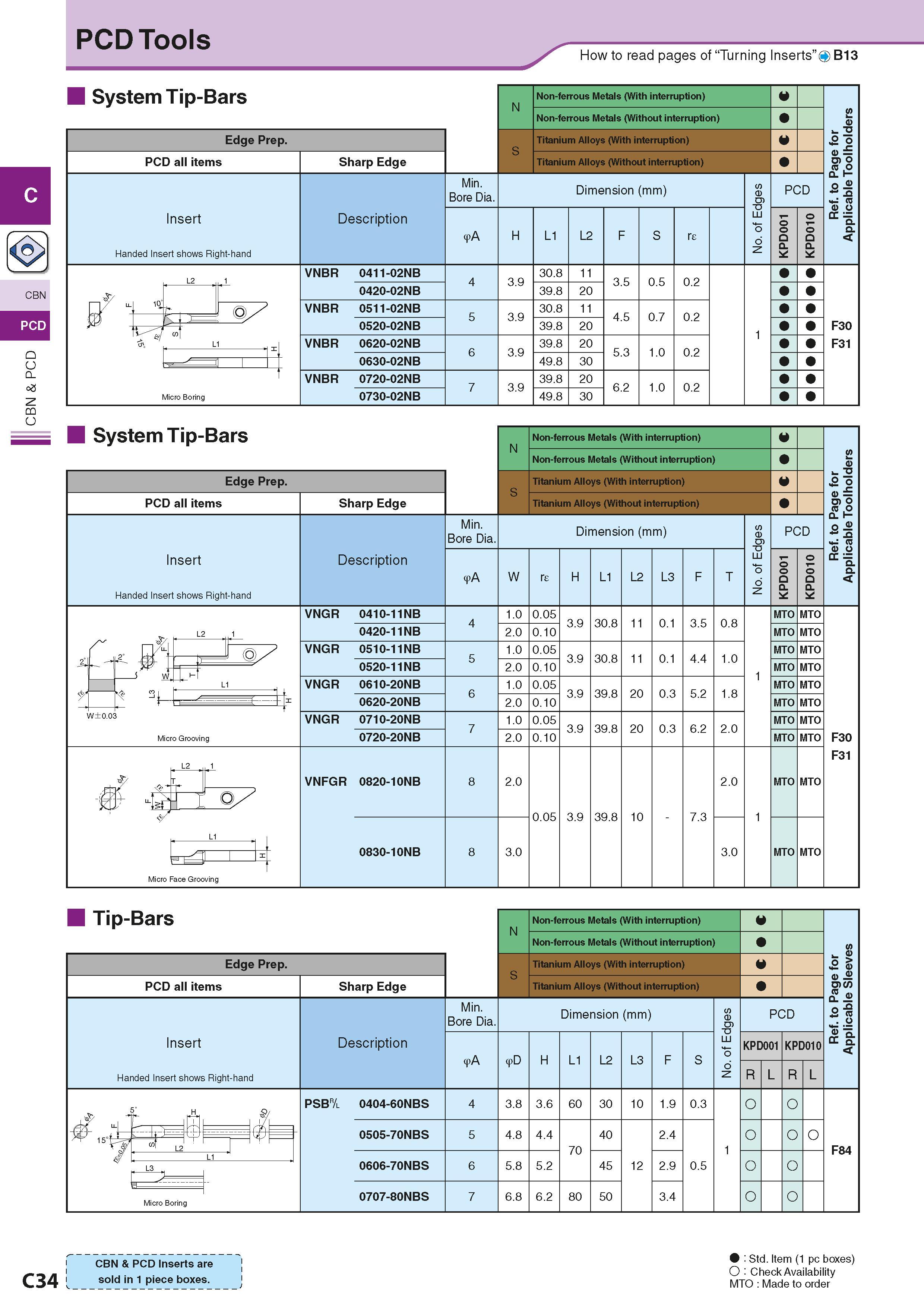 172 PCD Tools How to read pages of “Turning Inserts” O B13 “ N CBN a u Q o3 Z o PCD r cbnVpcd fnserts'are St(1 Item (1 Pc boxes) I O Check Availabili Каталог KYOCERA 2016 Металлорежущий станочный инструмент Сменные режущие пластины Токарные резцы Расточные державки Фрезы с СРП и твердосплавные Сборные сверла Стр. C34