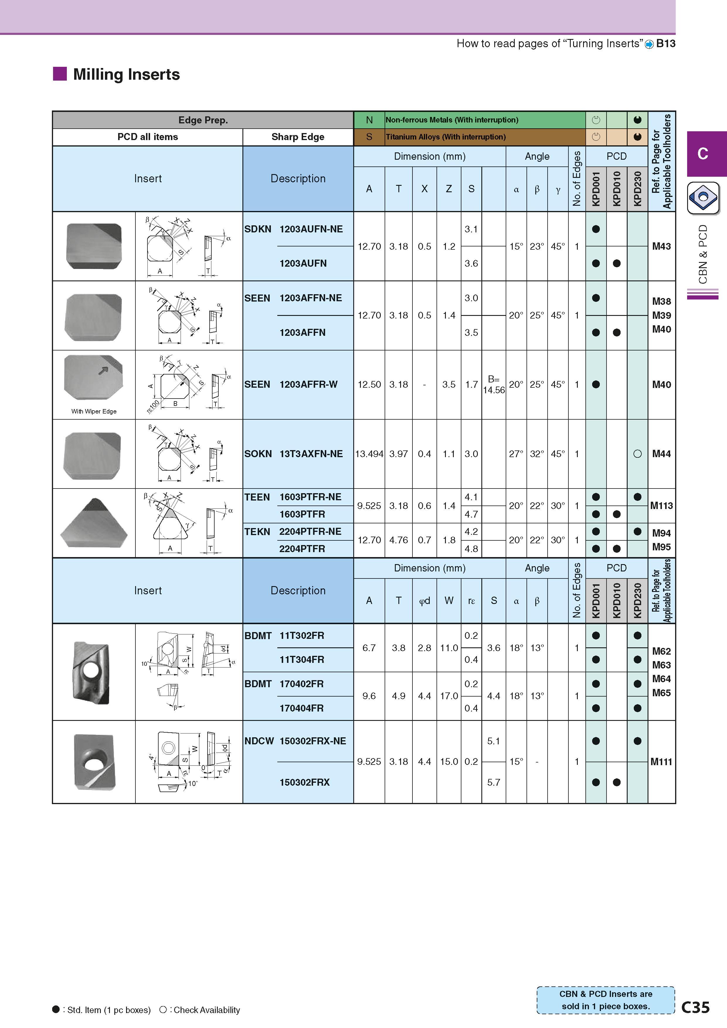 173 How to read pages of “Turning Inserts” O B13 Milling Inserts Edge Prep PCD all items With Wiper Edge Insert tL & Sharp Edge Description SDKN 1203 Каталог KYOCERA 2016 Металлорежущий станочный инструмент Сменные режущие пластины Токарные резцы Расточные державки Фрезы с СРП и твердосплавные Сборные сверла Стр. C35