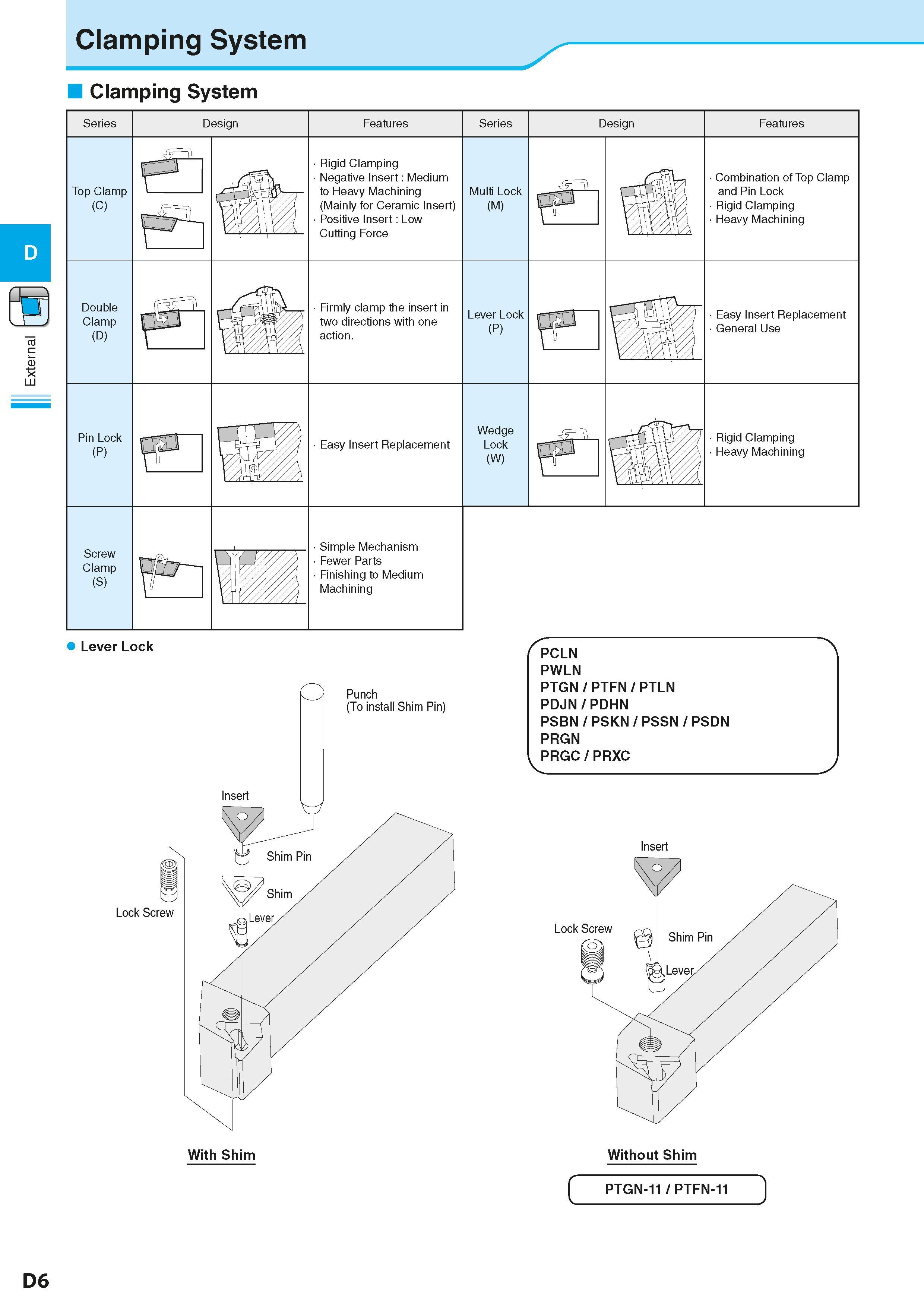 180 External Clamping System Clamping System Lever Lock /PCLN PWLN PTGN / PTFN / PTLN PDJN/PDHN PSBN / PSKN / PSSN / PSDN PRGN PRGC/PRXC Insert With Каталог KYOCERA 2016 Металлорежущий станочный инструмент Сменные режущие пластины Токарные резцы Расточные державки Фрезы с СРП и твердосплавные Сборные сверла Стр. D6