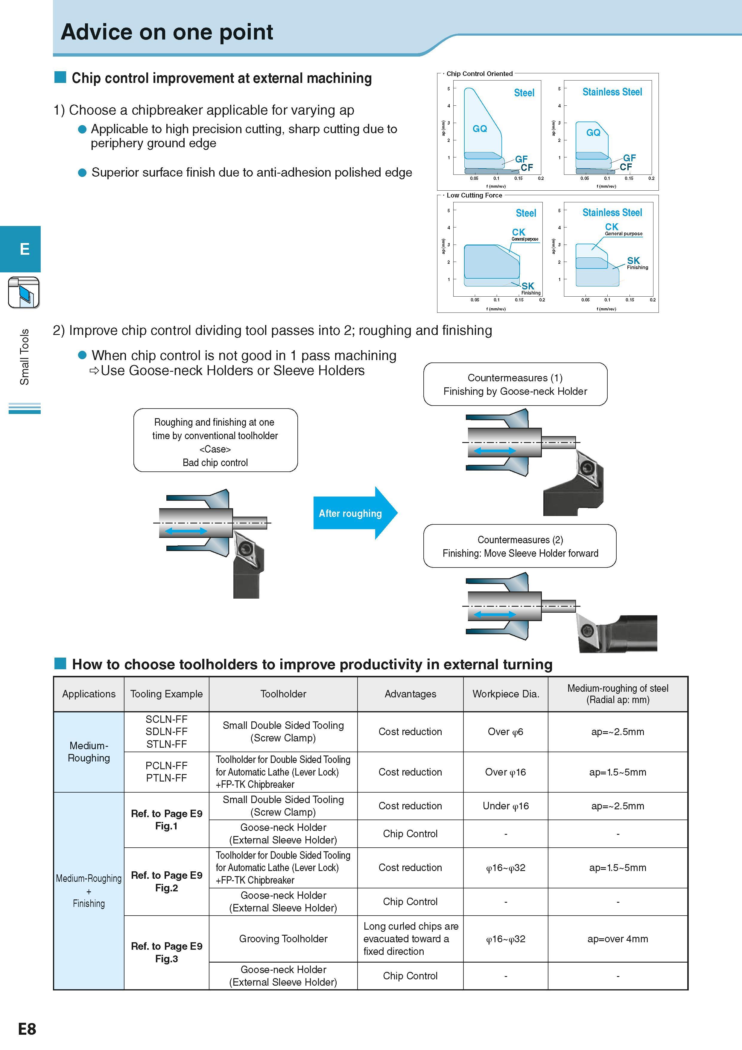 222 Small Tools Advice on one point Chip control improvement at external machining 1) Choose a chipbreaker applicable for varying ap Applicable to hi Каталог KYOCERA 2016 Металлорежущий станочный инструмент Сменные режущие пластины Токарные резцы Расточные державки Фрезы с СРП и твердосплавные Сборные сверла Стр. E8