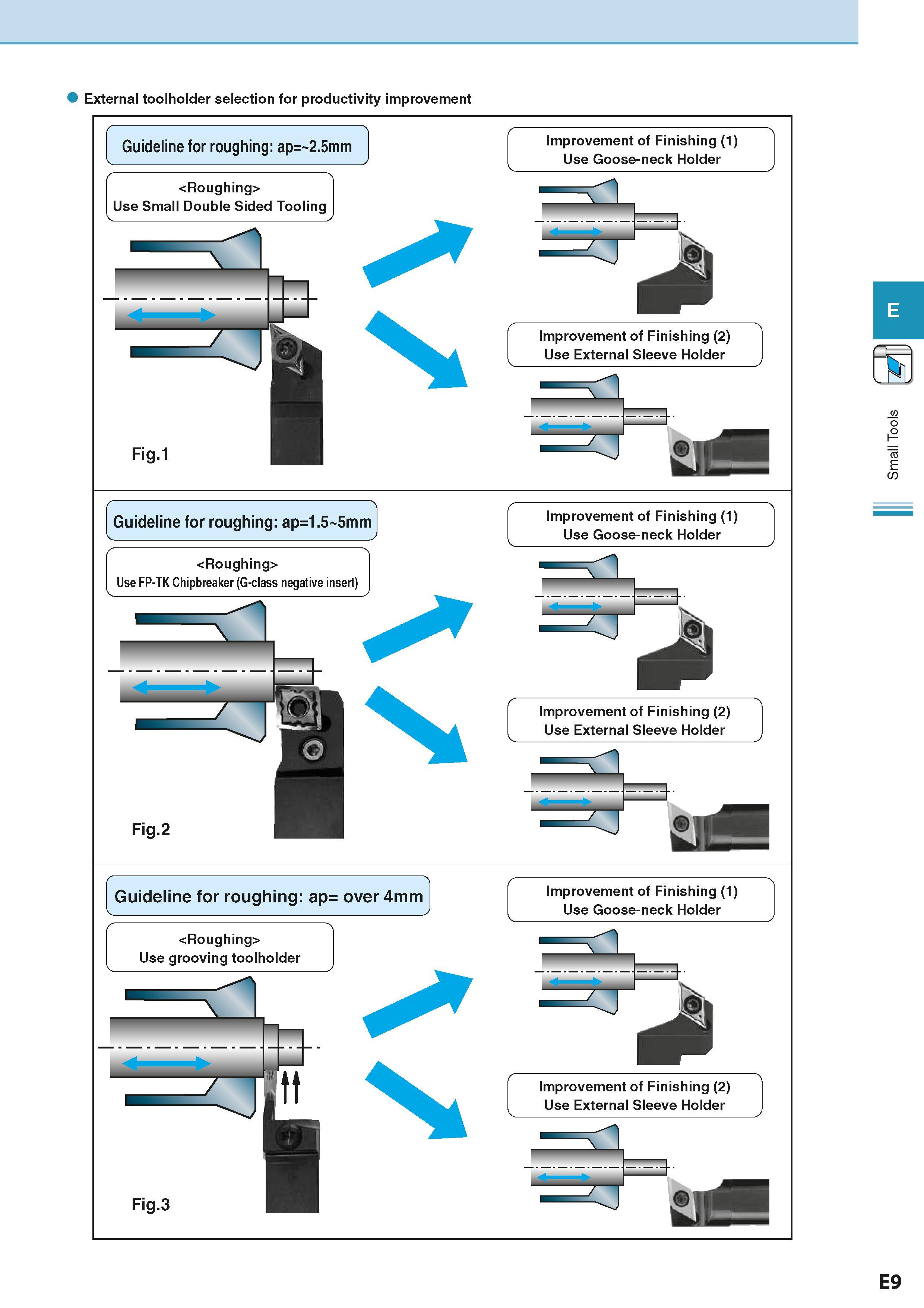 223 External toolholder selection for productivity improvement Guideline for roughing: ap= 2 5mm <Roughing> Use Small Double Sided Tooling Fig 1 Guid Каталог KYOCERA 2016 Металлорежущий станочный инструмент Сменные режущие пластины Токарные резцы Расточные державки Фрезы с СРП и твердосплавные Сборные сверла Стр. E9
