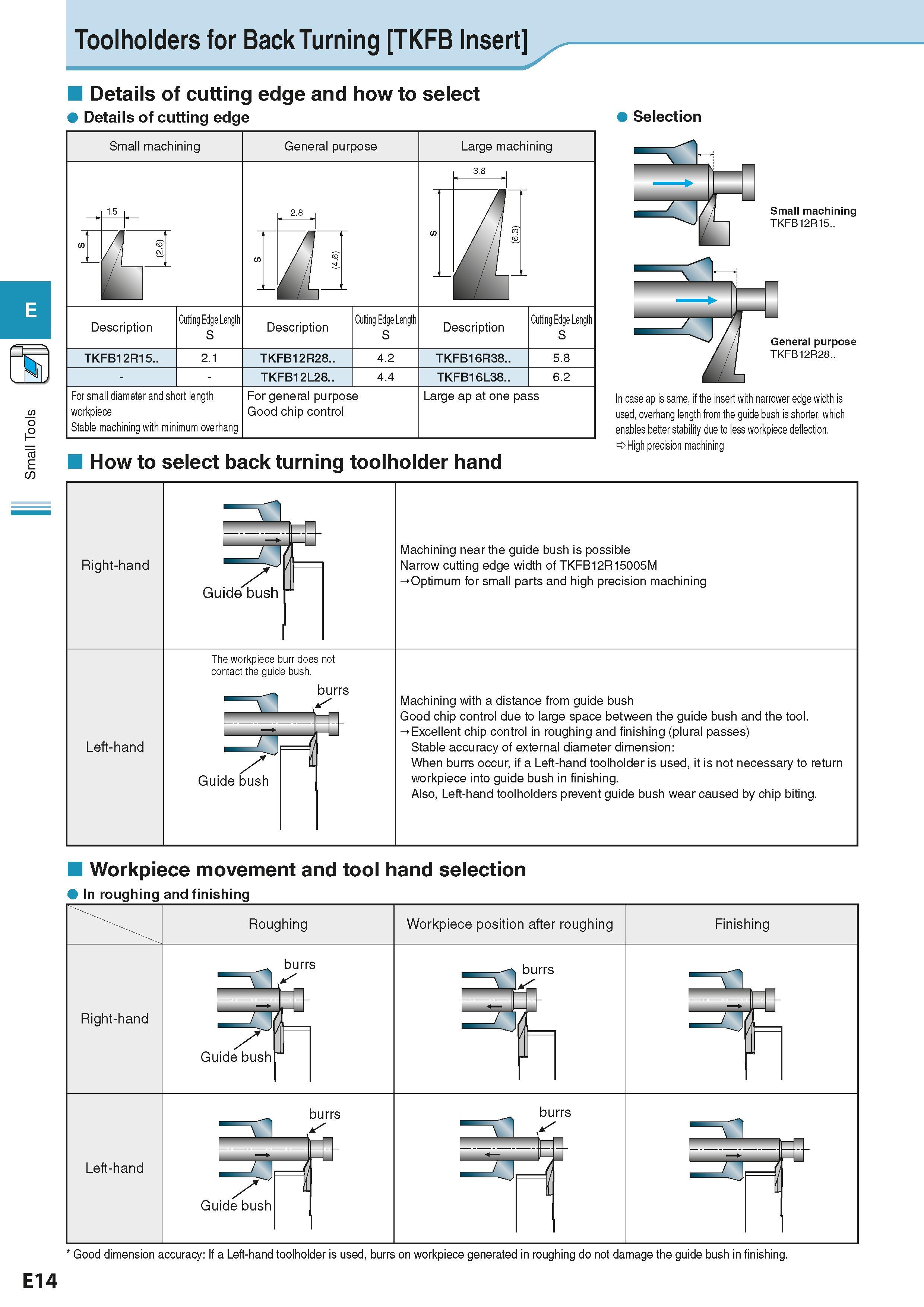 228 Small Tools Toolholders for Back Turning TKFB Insert Details of cutting edge and how to select Details of cutting edge Small machining Descriptio Каталог KYOCERA 2016 Металлорежущий станочный инструмент Сменные режущие пластины Токарные резцы Расточные державки Фрезы с СРП и твердосплавные Сборные сверла Стр. E14