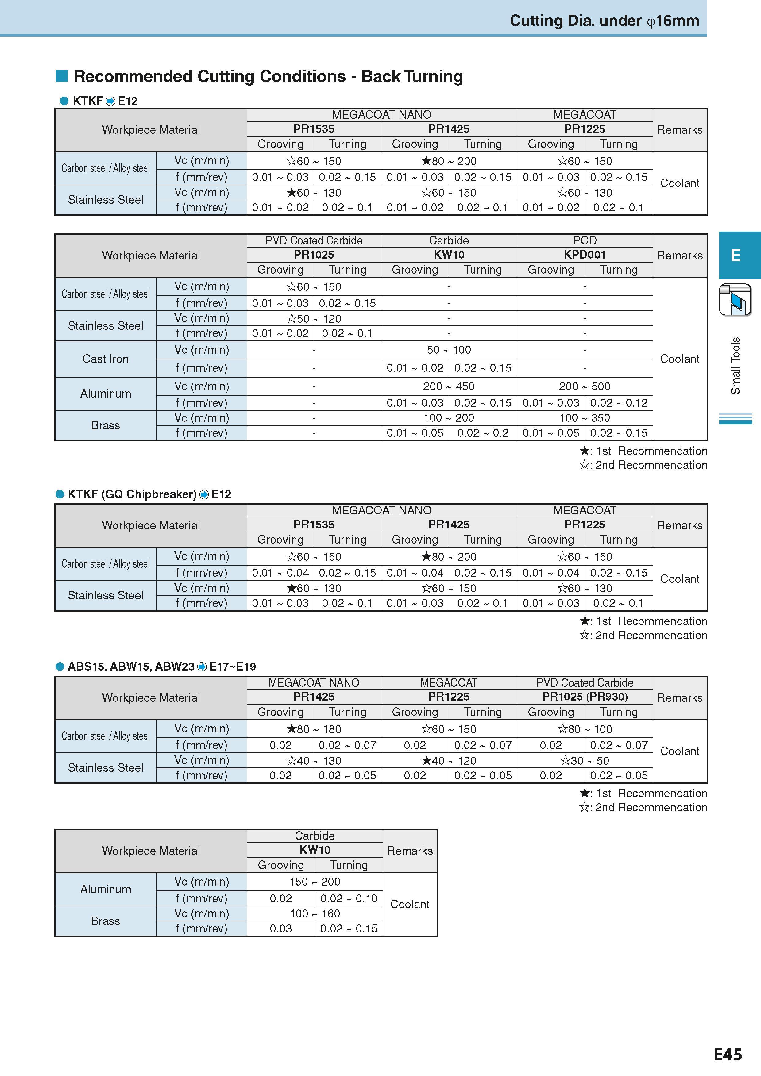 259 Cutting Dia under 16mm Recommended Cutting Conditions - Back Turning KTKF 4 E12 Workpiece Material MEGACOAT NANO MEGACOAT Remarks PR1535 PR1425 P Каталог KYOCERA 2016 Металлорежущий станочный инструмент Сменные режущие пластины Токарные резцы Расточные державки Фрезы с СРП и твердосплавные Сборные сверла Стр. E45