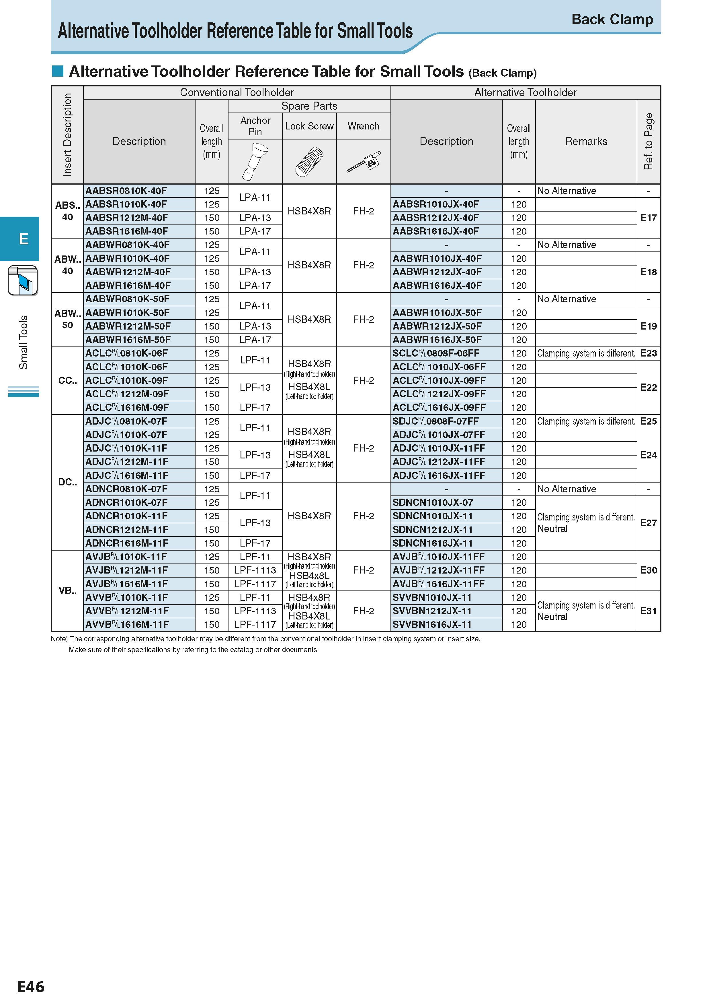 260 Small Tools Alternative Toolholder Reference Table for Small Tools Back Clamp Alternative Toolholder Reference Table for Small Tools (Back Clamp) Каталог KYOCERA 2016 Металлорежущий станочный инструмент Сменные режущие пластины Токарные резцы Расточные державки Фрезы с СРП и твердосплавные Сборные сверла Стр. E46