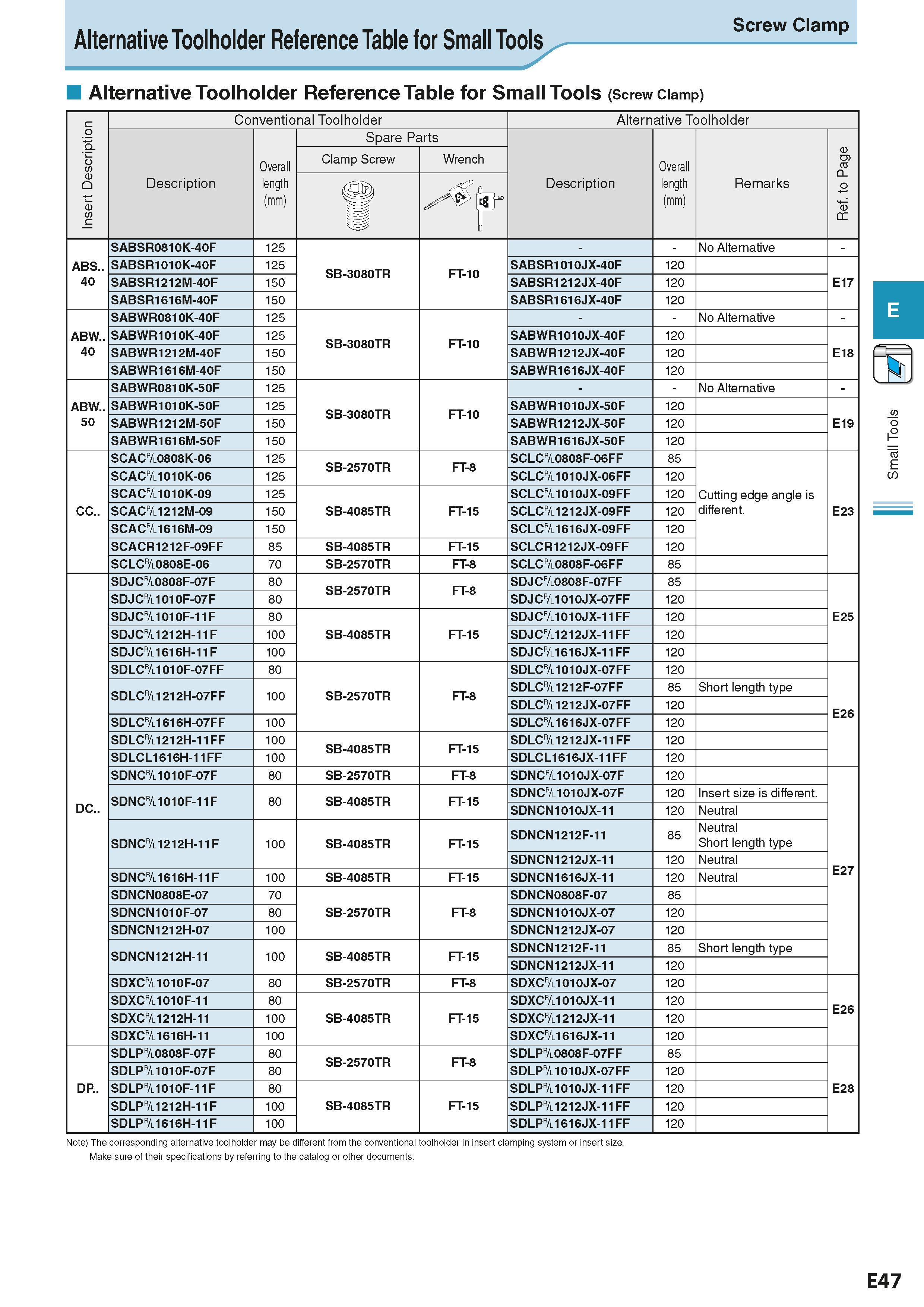 261 Alternative Toolholder Reference Table for Small Tools Screw Clamp Alternative Toolholder Reference Table for Small Tools (Screw Clamp) Insert De Каталог KYOCERA 2016 Металлорежущий станочный инструмент Сменные режущие пластины Токарные резцы Расточные державки Фрезы с СРП и твердосплавные Сборные сверла Стр. E47