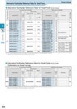 262 Small Tools Alternative Toolholder Reference Table for Small Tools Screw Clamp Alternative Toolholder Reference Table for Small Tools (Screw Clam Каталог KYOCERA 2016 Металлорежущий станочный инструмент Сменные режущие пластины Токарные резцы Расточные державки Фрезы с СРП и твердосплавные Сборные сверла Стр. E48