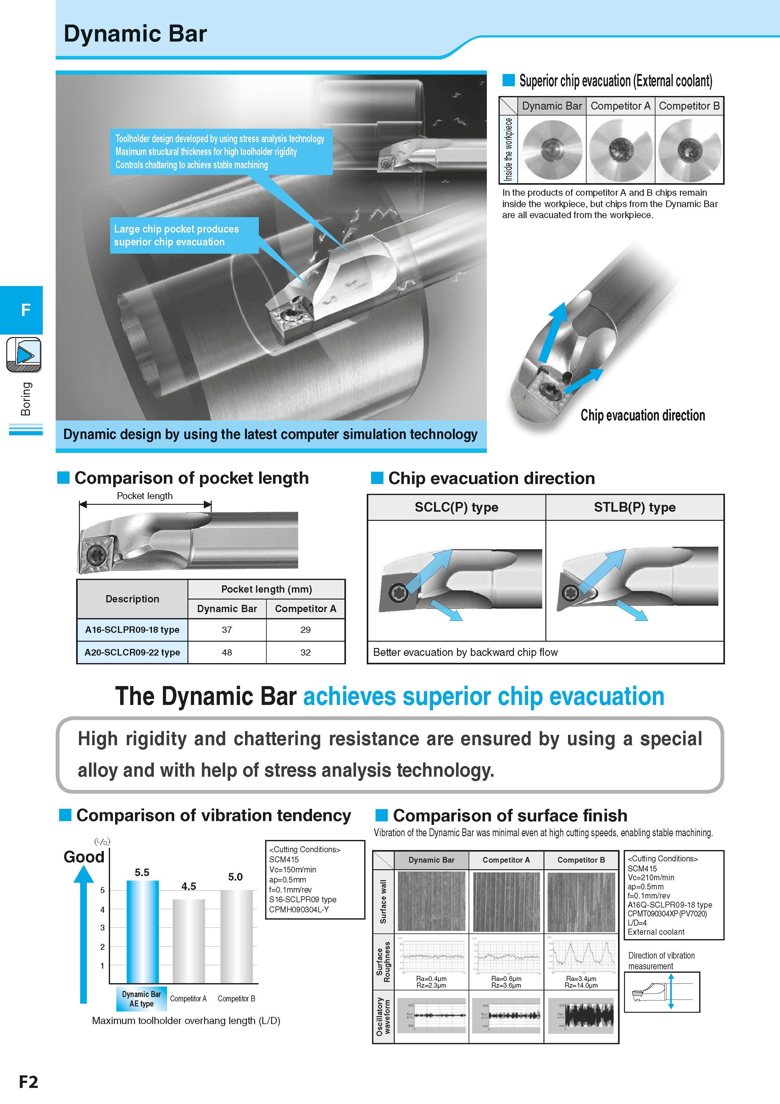 264 Boring Dynamic Bar Superior chip evacuation (External coolant) Chip evacuation direction Dynamic design by using the latest computer simulation t Каталог KYOCERA 2016 Металлорежущий станочный инструмент Сменные режущие пластины Токарные резцы Расточные державки Фрезы с СРП и твердосплавные Сборные сверла Стр. F2