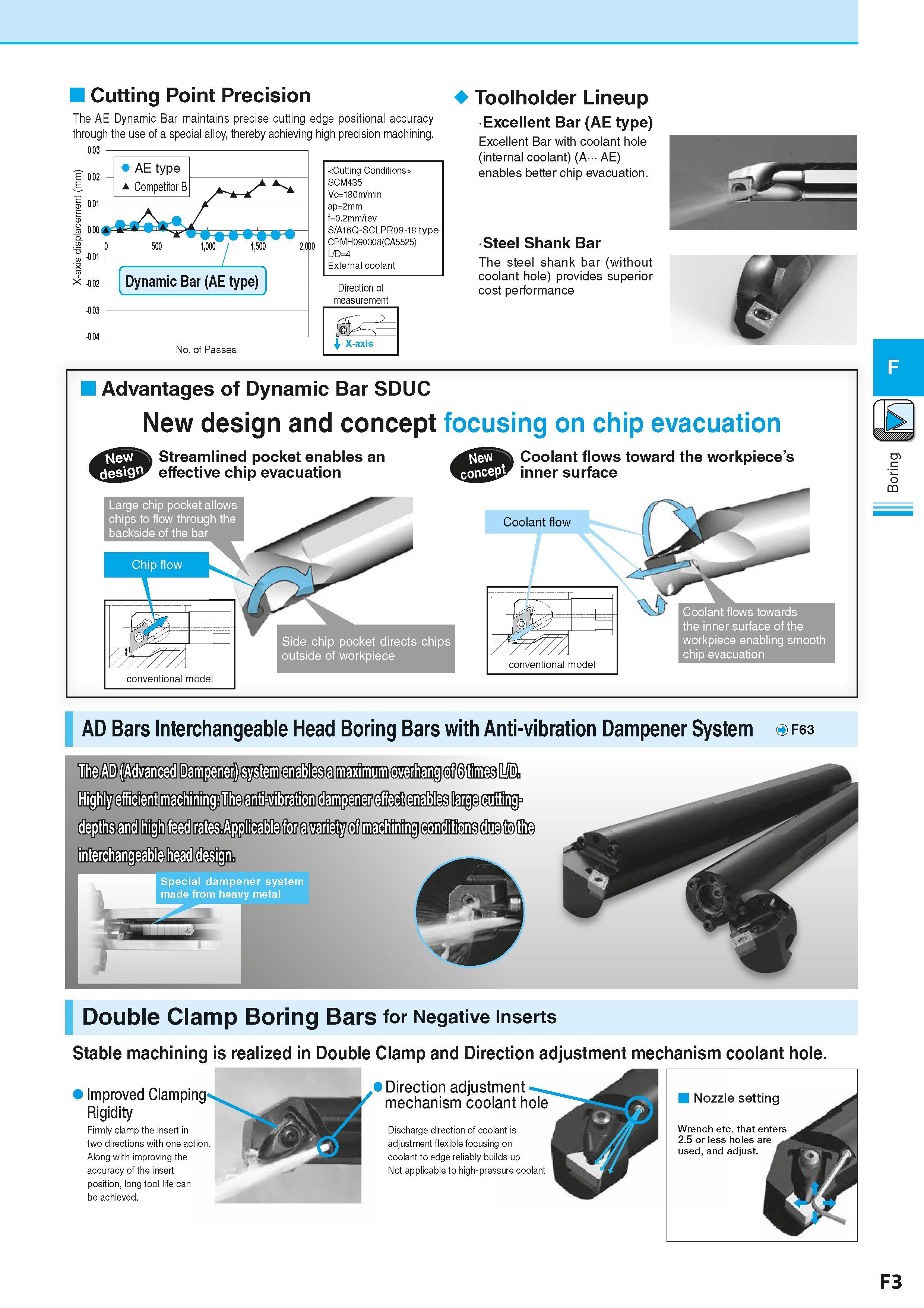 265 Cutting Point Precision The AE Dynamic Bar maintains precise cutting edge positional accuracy through the use of a special alloy, thereby achievi Каталог KYOCERA 2016 Металлорежущий станочный инструмент Сменные режущие пластины Токарные резцы Расточные державки Фрезы с СРП и твердосплавные Сборные сверла Стр. F3