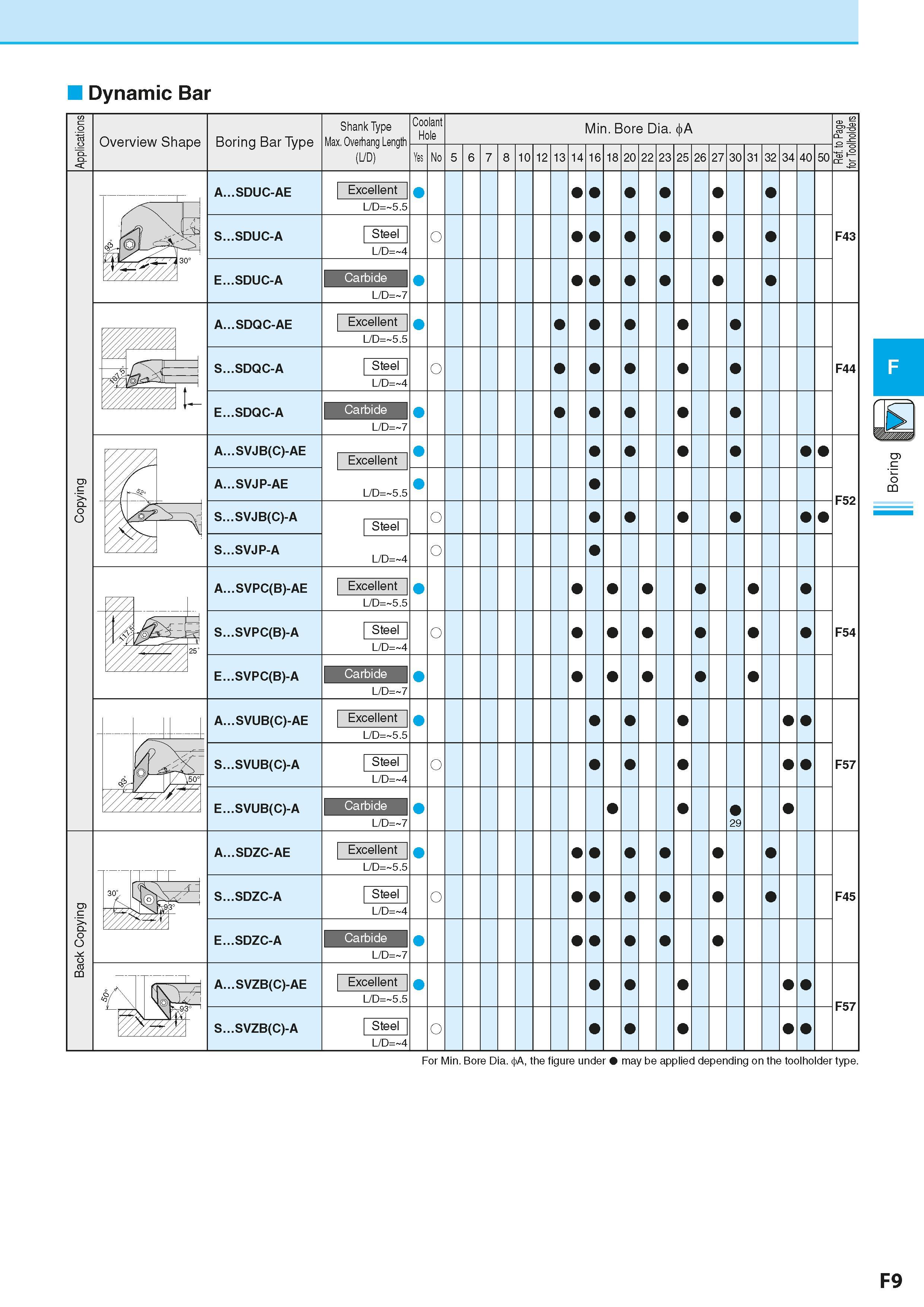 271 Dynamic Bar For Min Bore Dia A, the figure under may be applied depending on the toolholder type F9 Boring Каталог KYOCERA 2016 Металлорежущий станочный инструмент Сменные режущие пластины Токарные резцы Расточные державки Фрезы с СРП и твердосплавные Сборные сверла Стр. F9