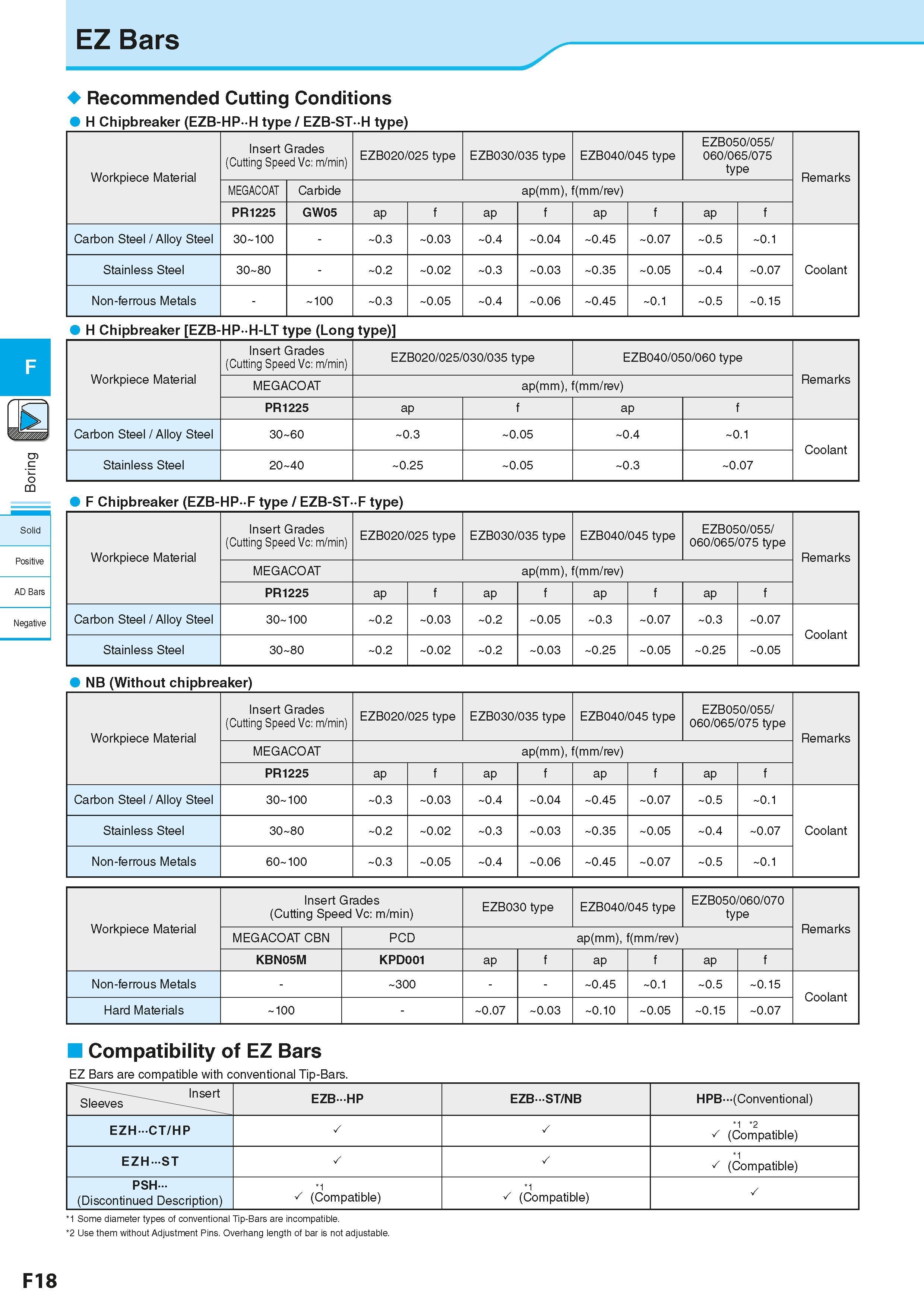 280 EZ Bars Recommended Cutting Conditions H Chipbreaker (EZB-HP- H type / EZB-ST- H type) Workpiece Material Insert Grades (Cutting Speed Vc: m/min) Каталог KYOCERA 2016 Металлорежущий станочный инструмент Сменные режущие пластины Токарные резцы Расточные державки Фрезы с СРП и твердосплавные Сборные сверла Стр. F18