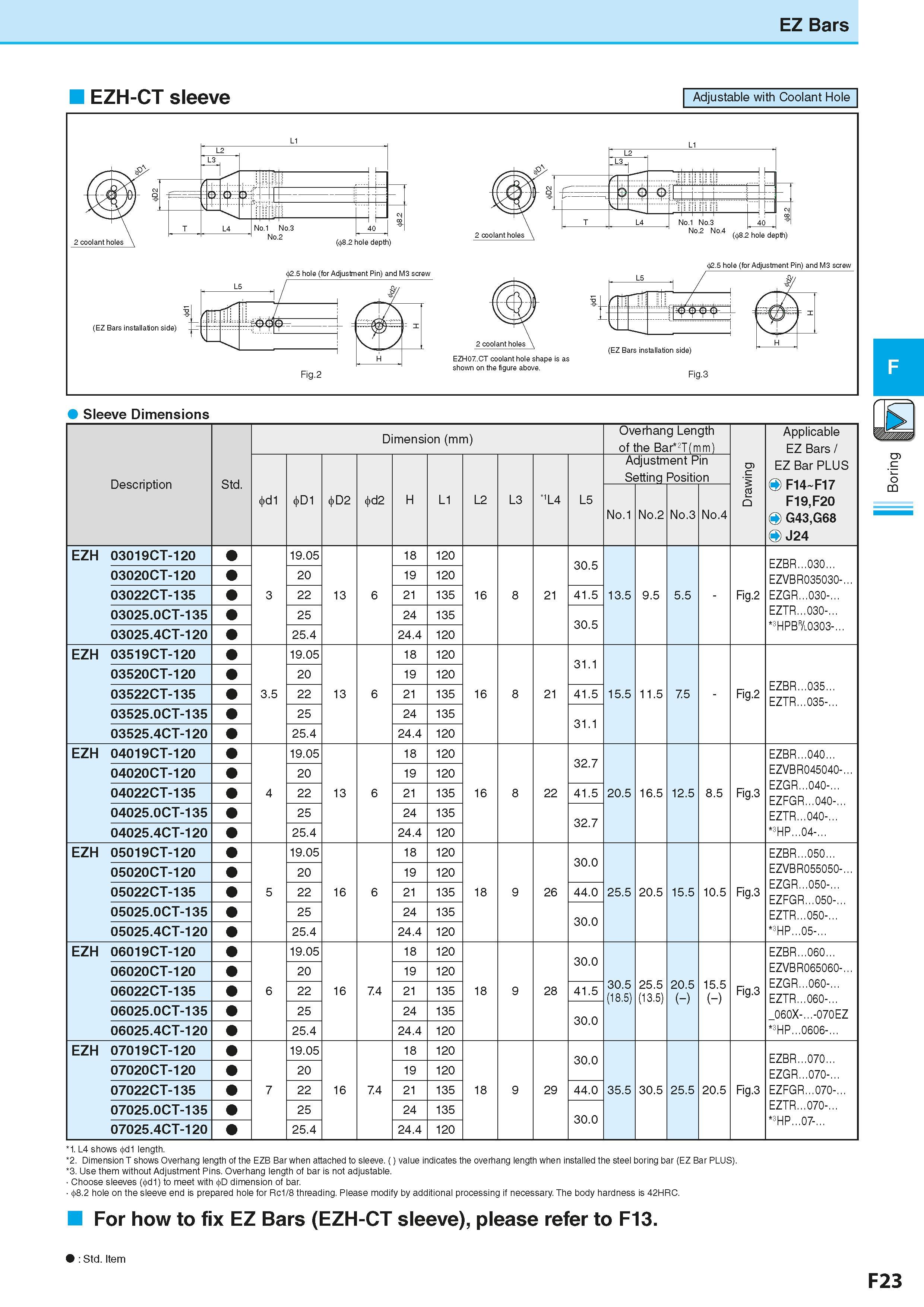 285 EZ Bars Sleeve Dimensions Dimension (mm) Размеры инструмента указаны в мм Overhang Length of the Bar 2T(mm) Applicable EZ Bars / Description Обоз Каталог KYOCERA 2016 Металлорежущий станочный инструмент Сменные режущие пластины Токарные резцы Расточные державки Фрезы с СРП и твердосплавные Сборные сверла Стр. F23